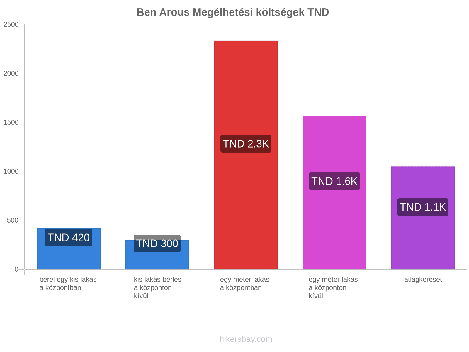 Ben Arous megélhetési költségek hikersbay.com