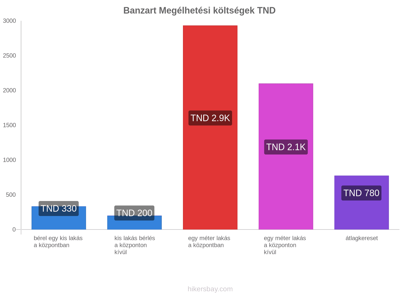 Banzart megélhetési költségek hikersbay.com