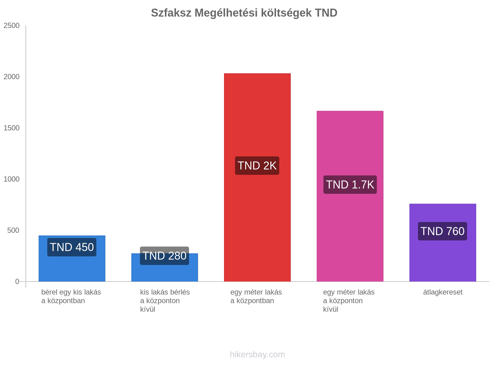 Szfaksz megélhetési költségek hikersbay.com