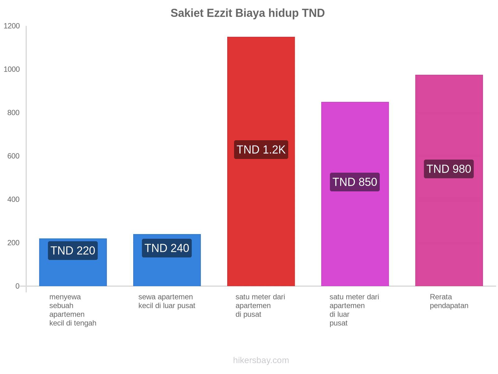 Sakiet Ezzit biaya hidup hikersbay.com