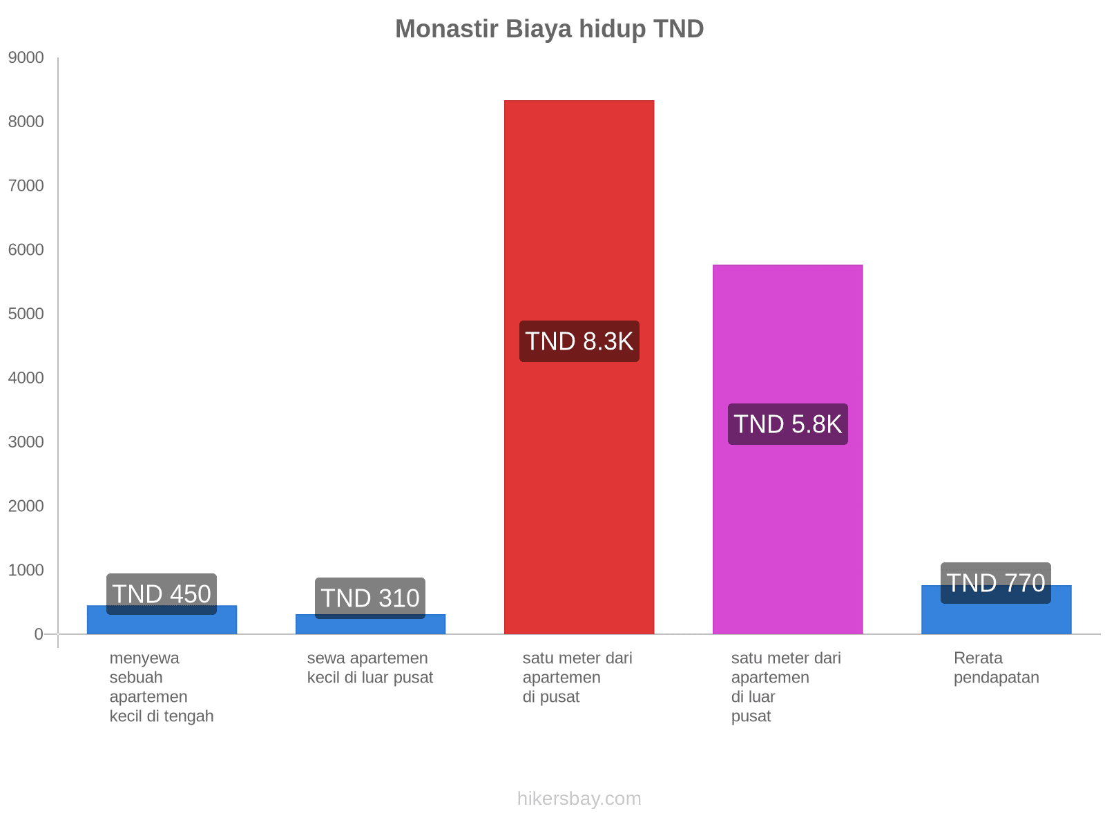 Monastir biaya hidup hikersbay.com