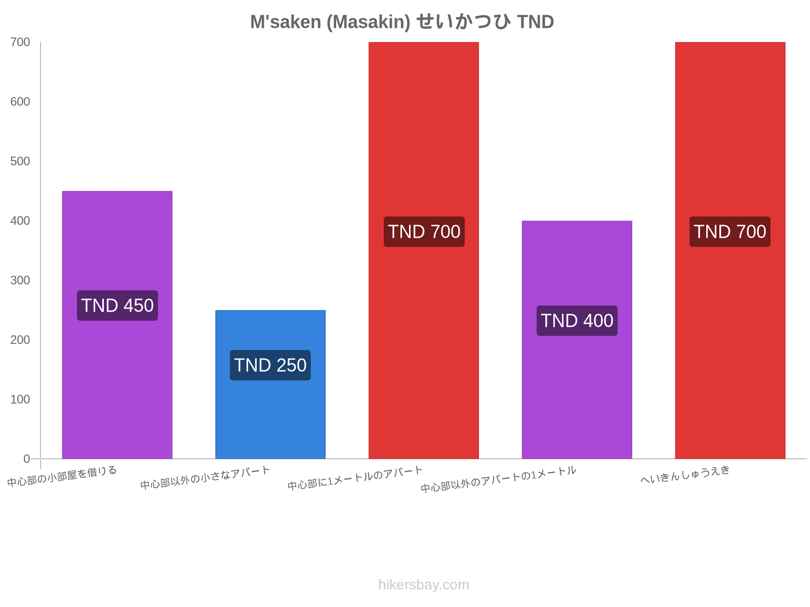 M'saken (Masakin) せいかつひ hikersbay.com