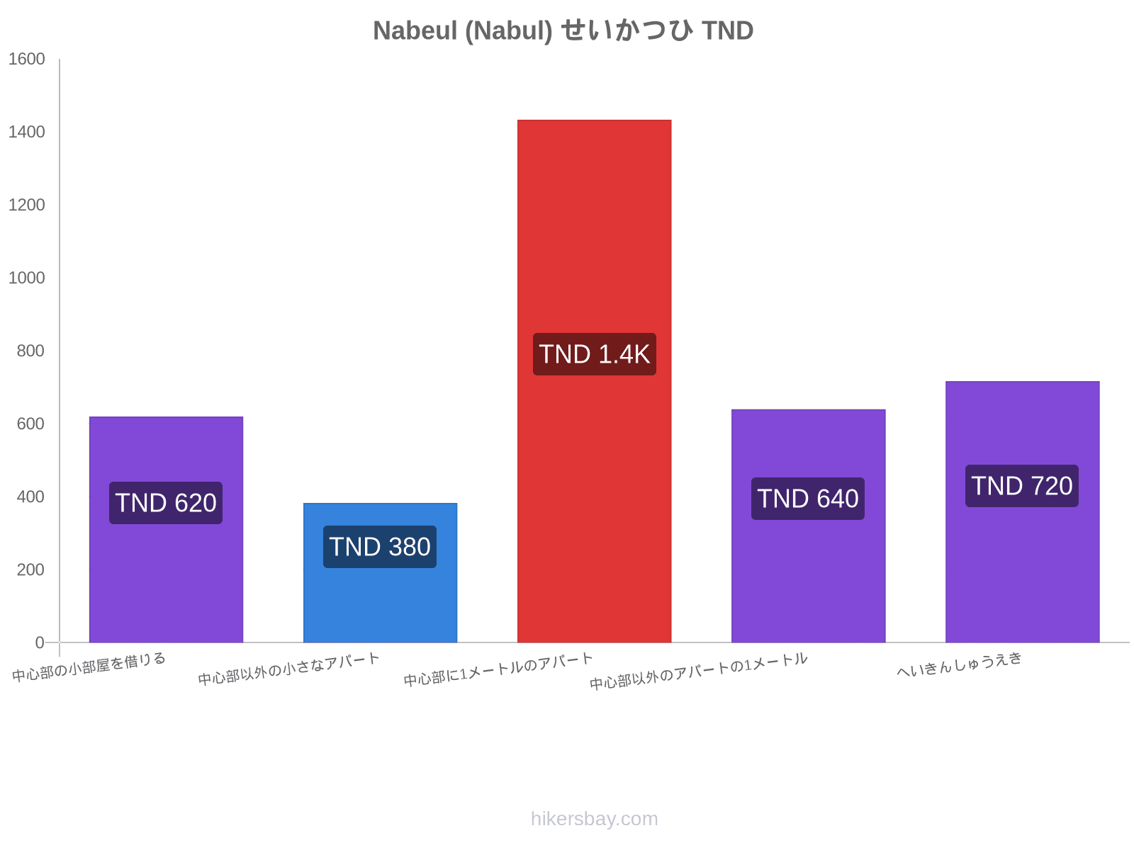 Nabeul (Nabul) せいかつひ hikersbay.com