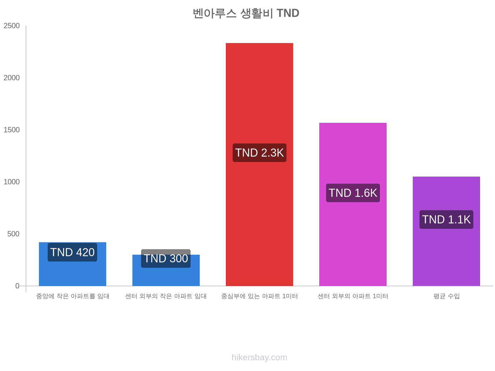 벤아루스 생활비 hikersbay.com