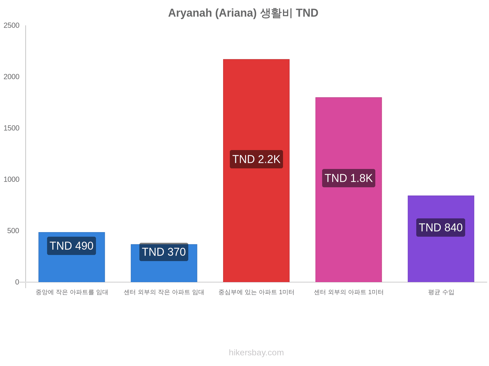 Aryanah (Ariana) 생활비 hikersbay.com