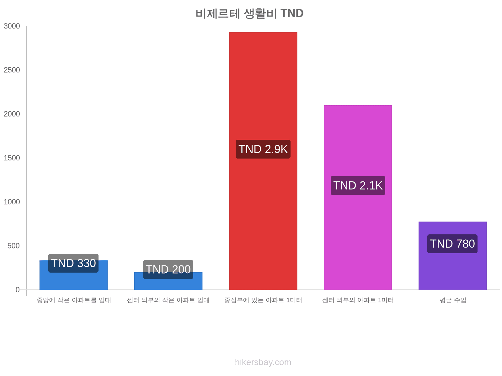 비제르테 생활비 hikersbay.com