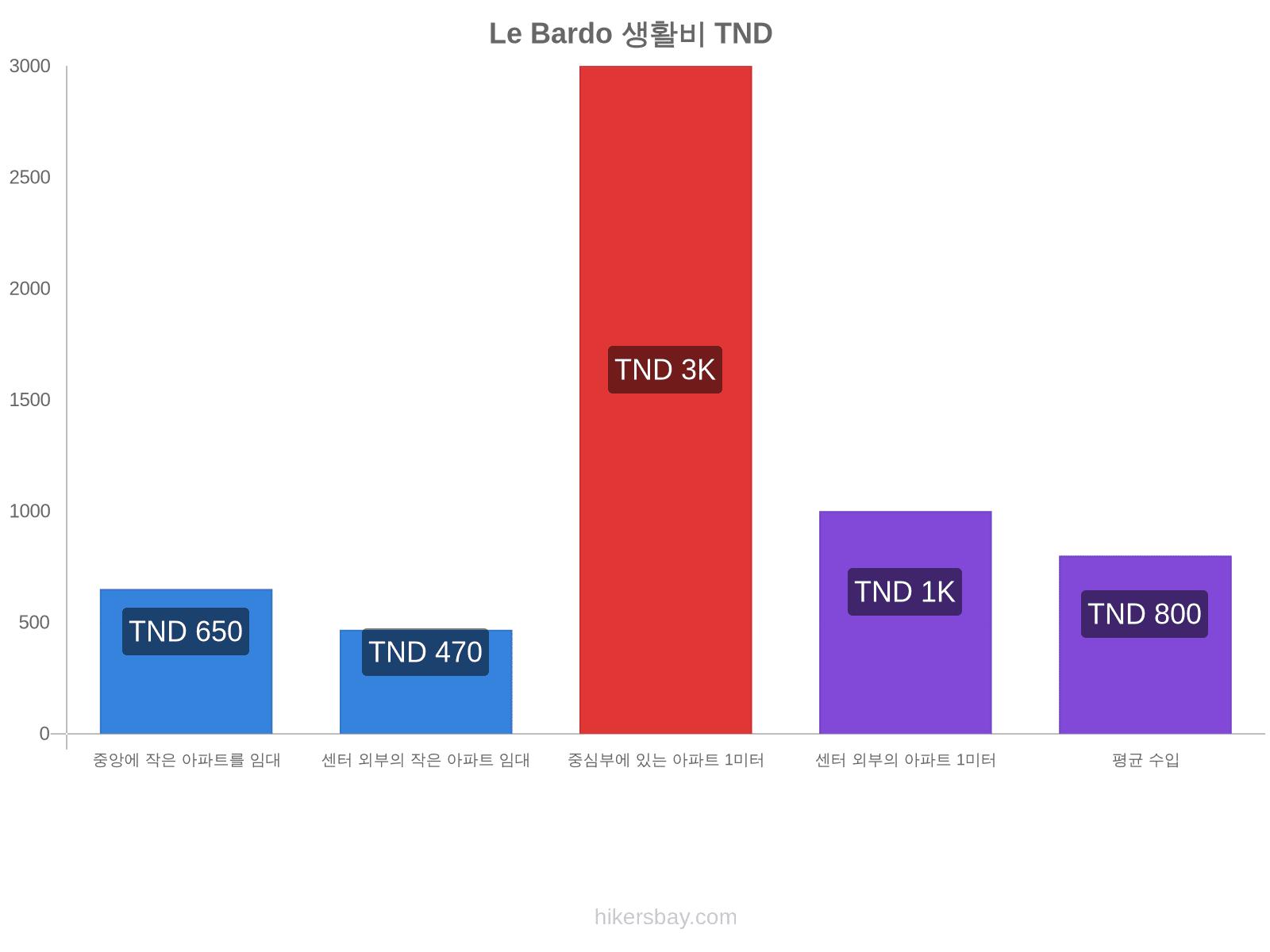 Le Bardo 생활비 hikersbay.com