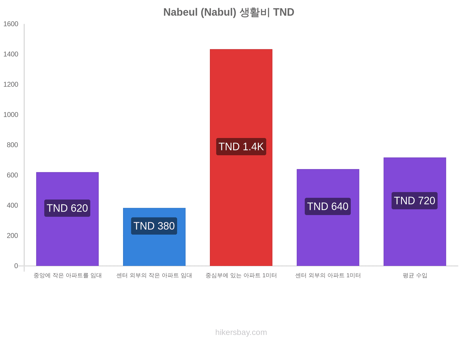 Nabeul (Nabul) 생활비 hikersbay.com