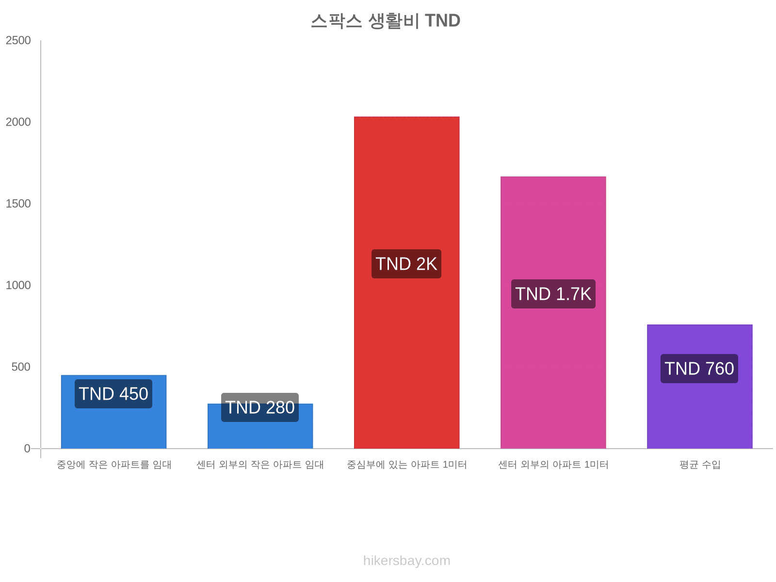 스팍스 생활비 hikersbay.com