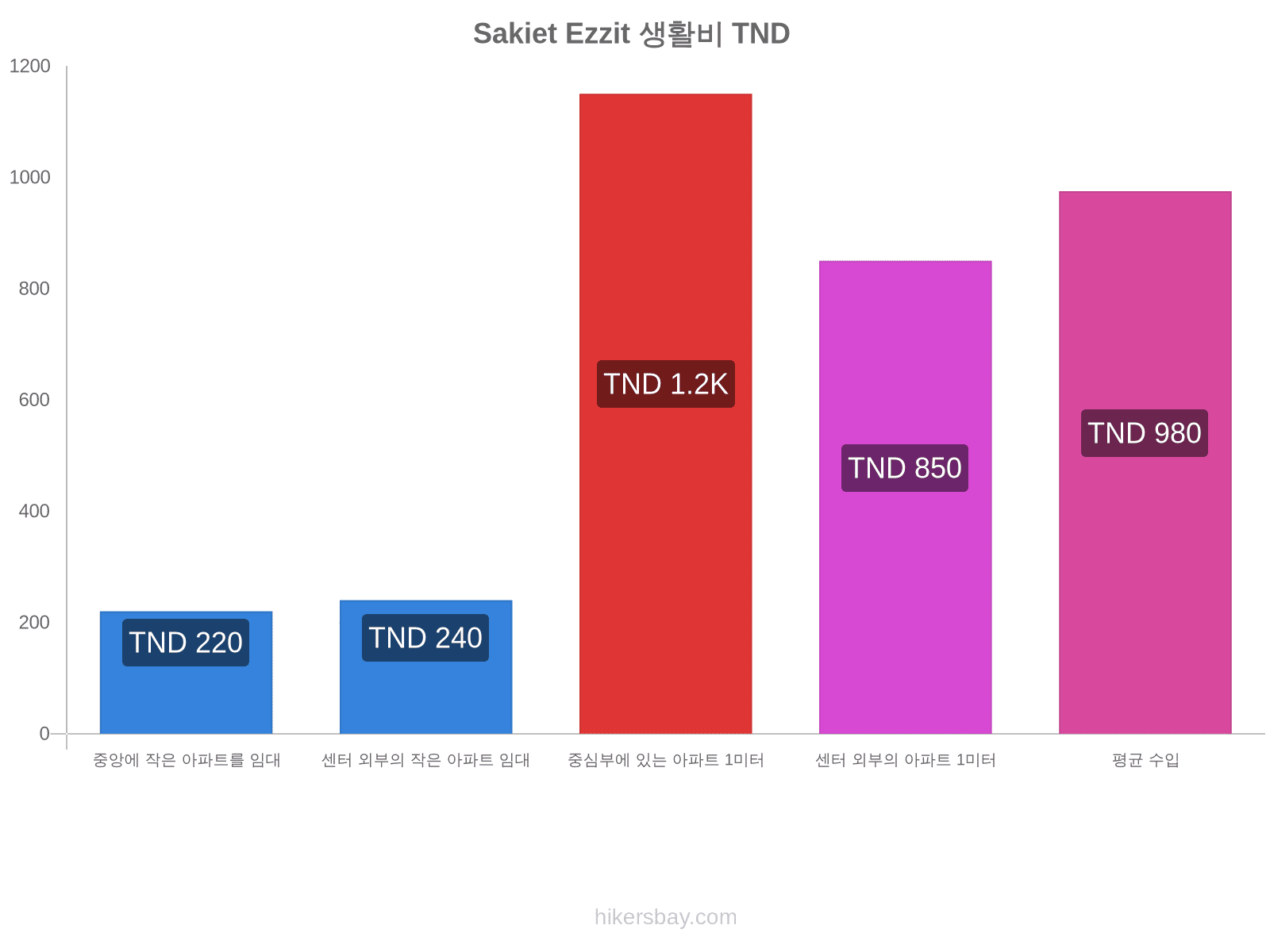 Sakiet Ezzit 생활비 hikersbay.com