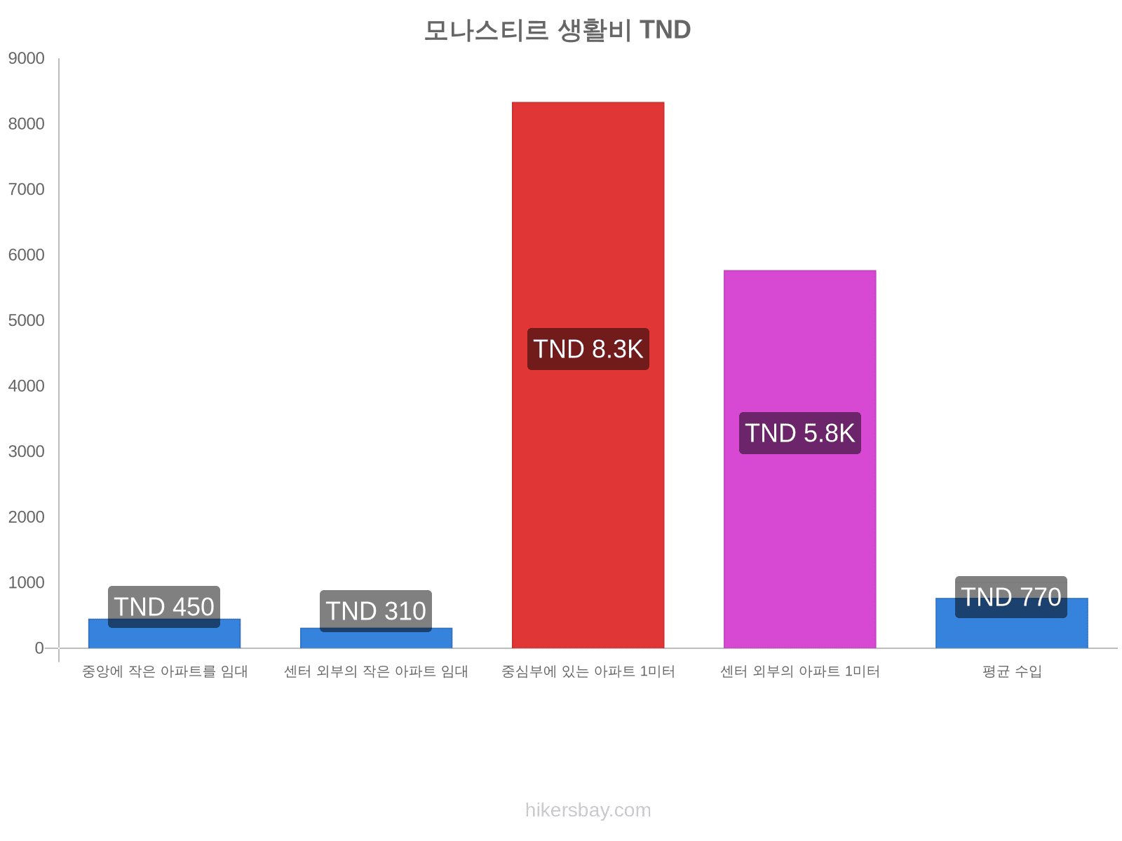 모나스티르 생활비 hikersbay.com