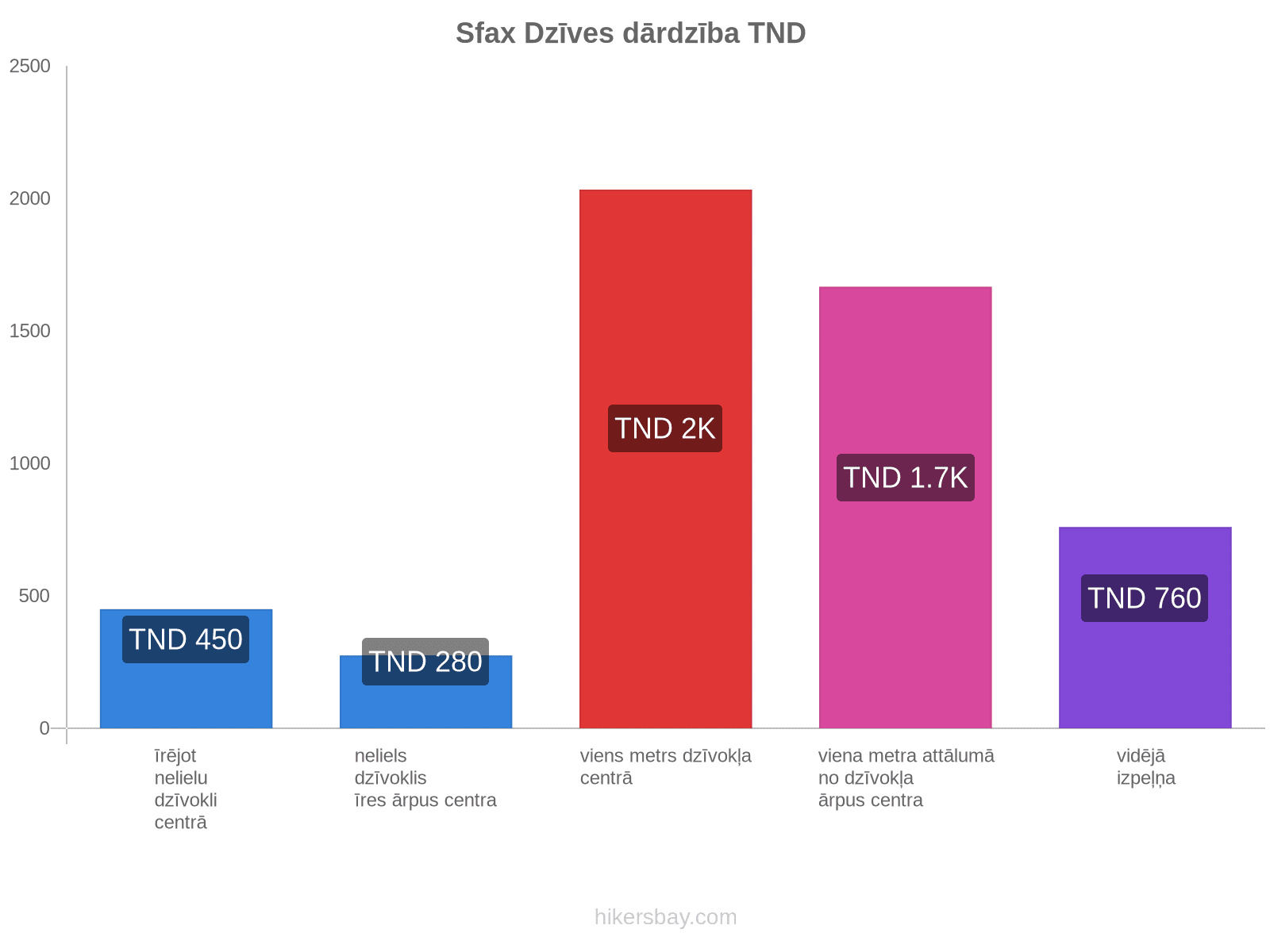 Sfax dzīves dārdzība hikersbay.com