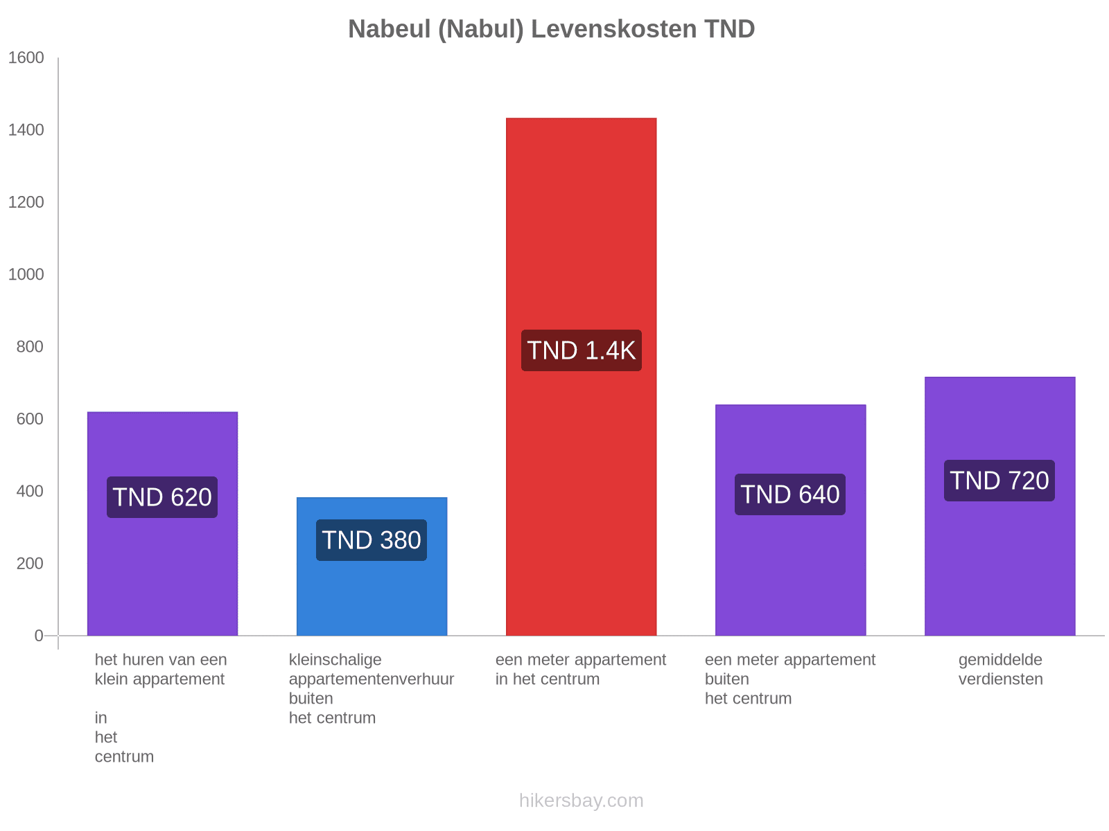 Nabeul (Nabul) levenskosten hikersbay.com