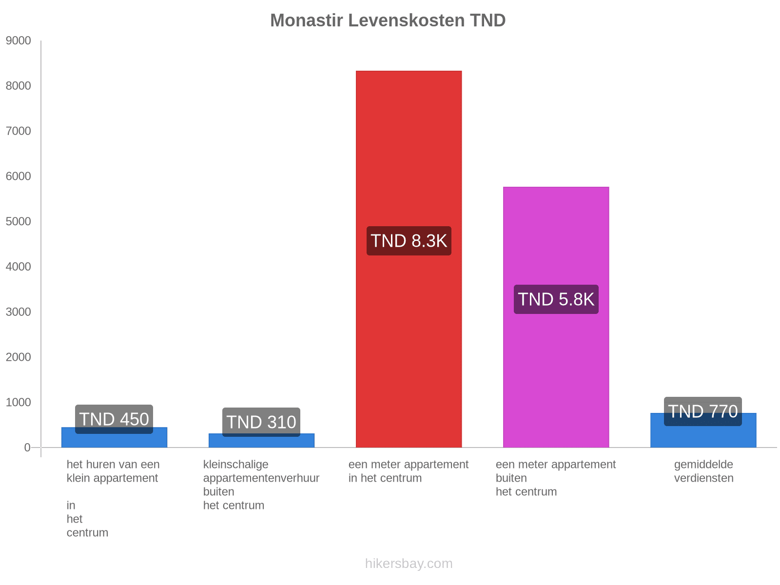 Monastir levenskosten hikersbay.com