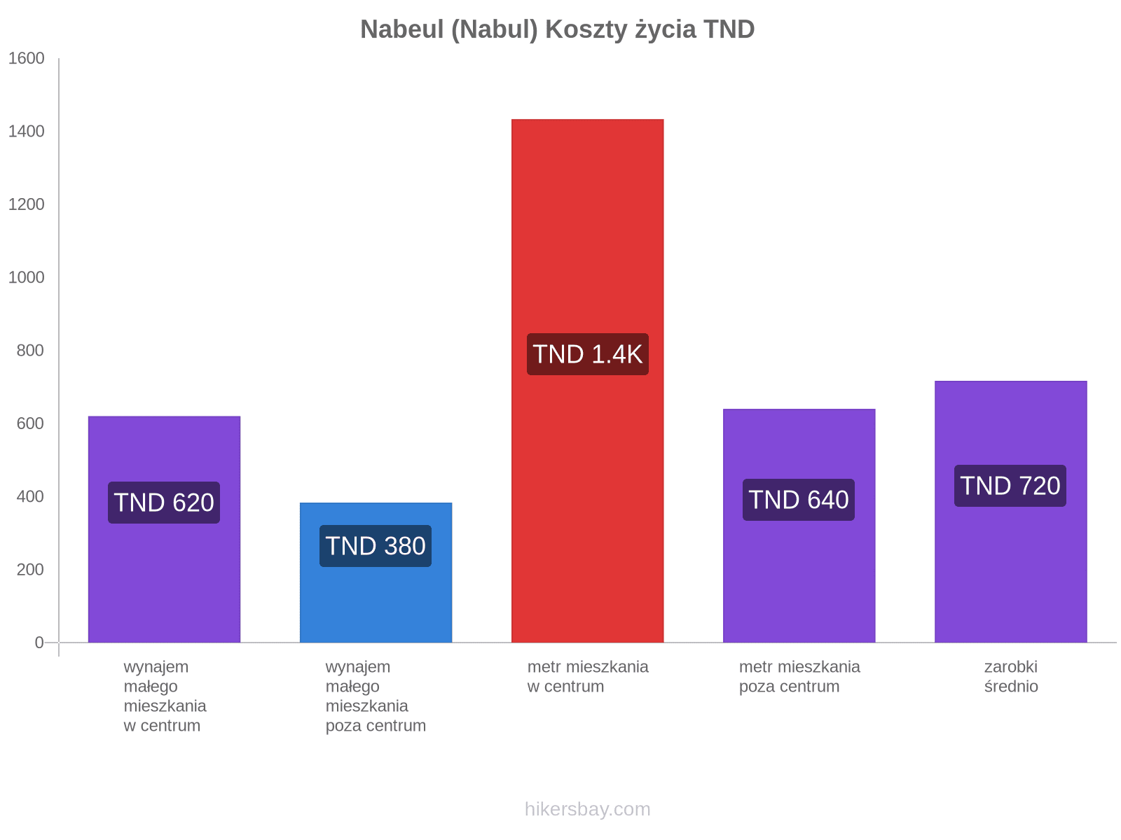 Nabeul (Nabul) koszty życia hikersbay.com