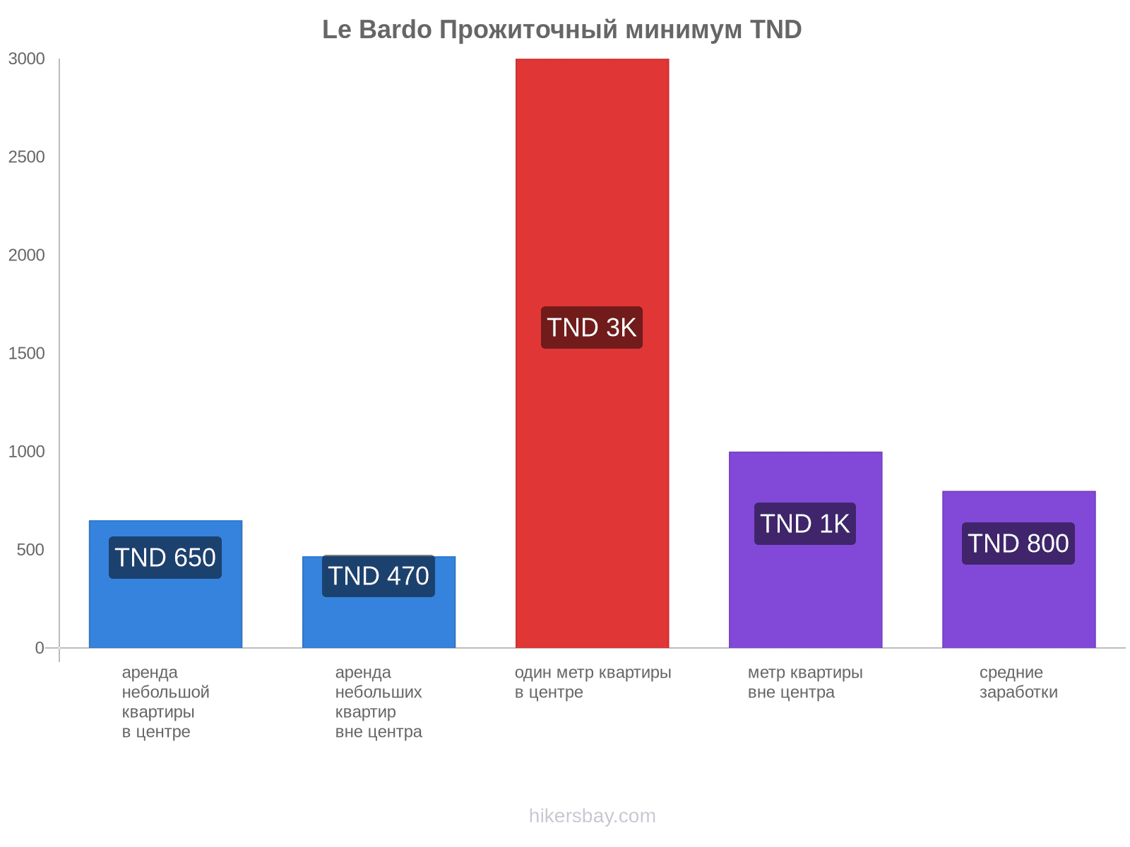 Le Bardo стоимость жизни hikersbay.com