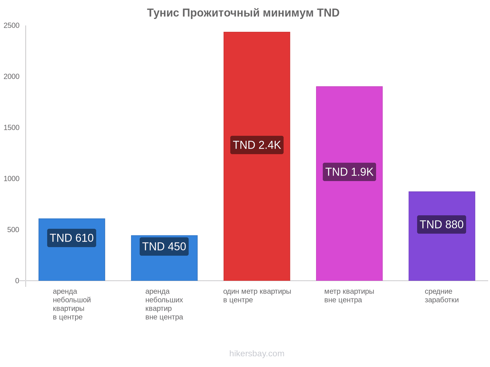 Тунис стоимость жизни hikersbay.com