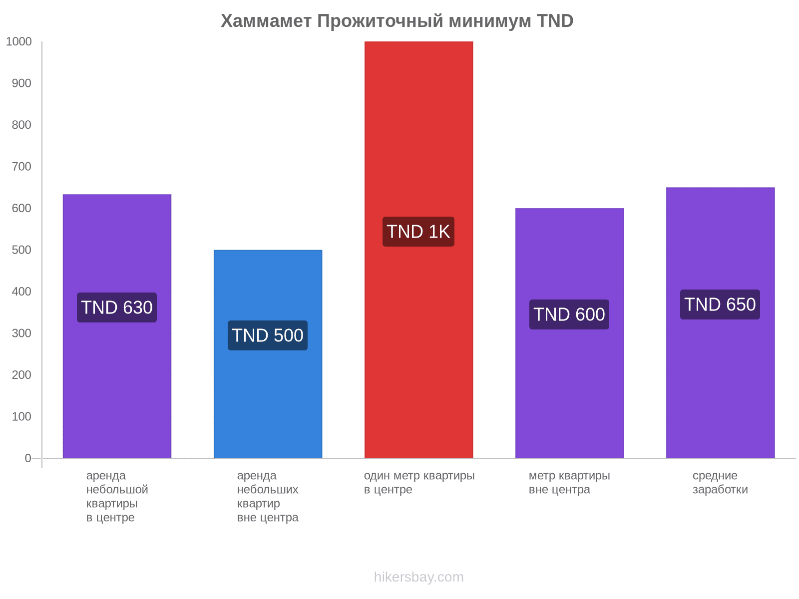 Хаммамет стоимость жизни hikersbay.com