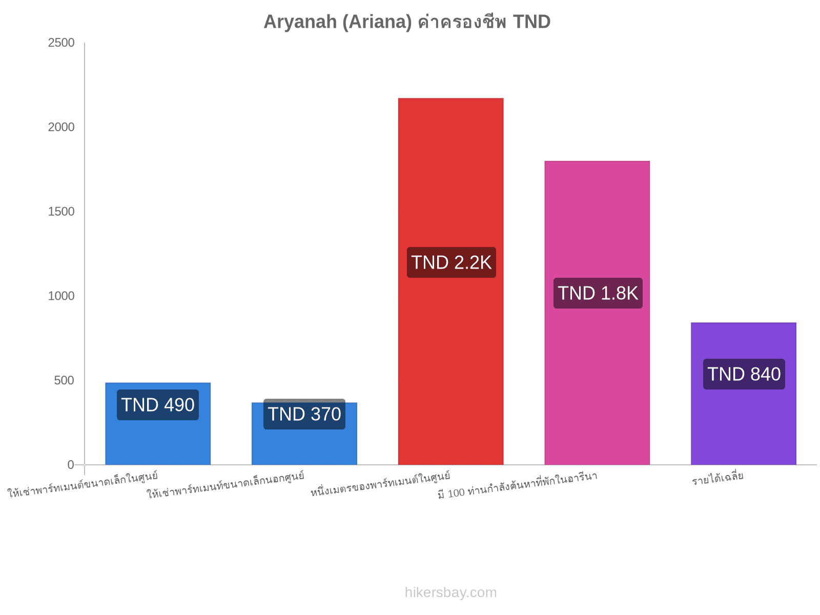 Aryanah (Ariana) ค่าครองชีพ hikersbay.com