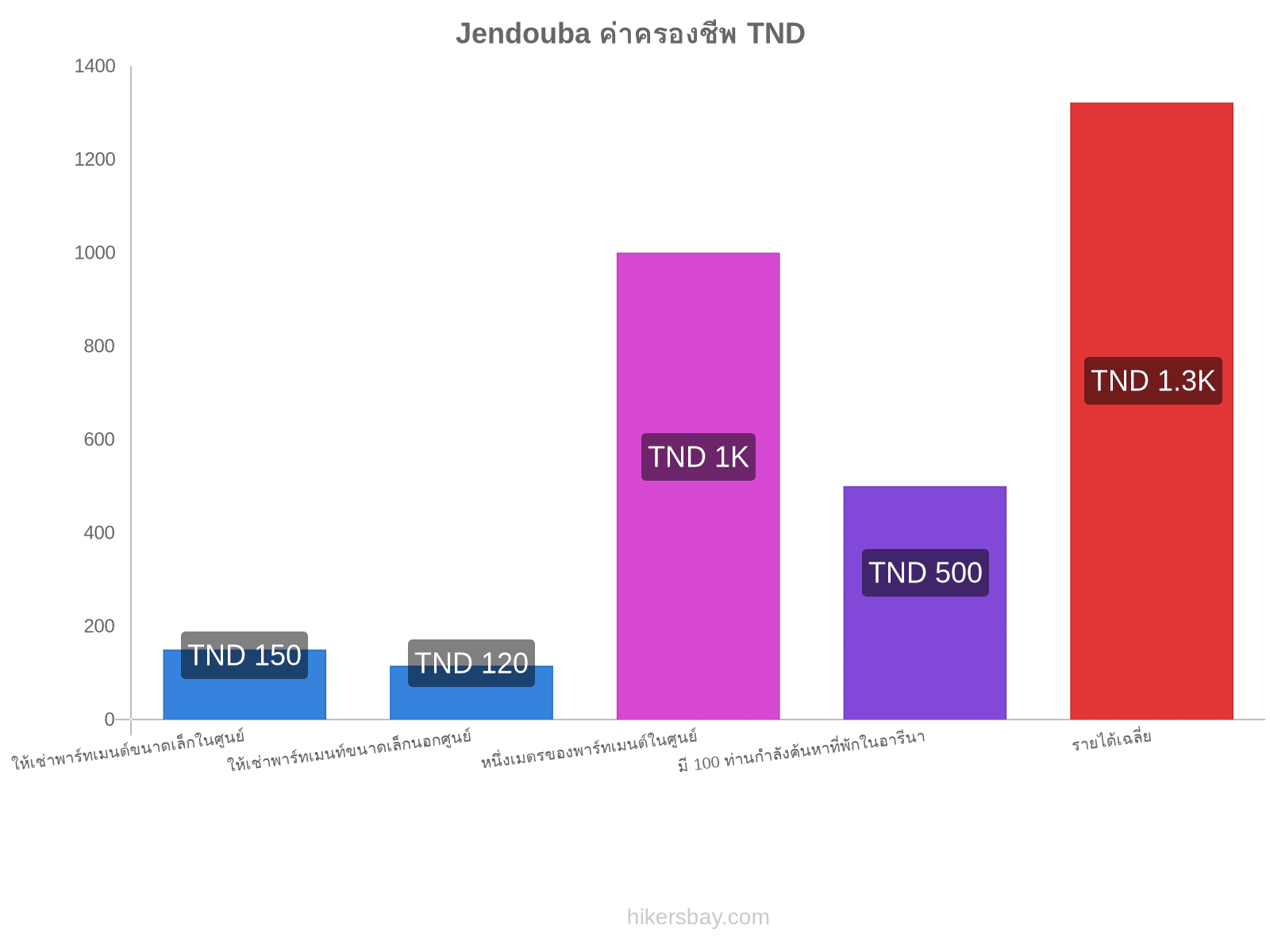 Jendouba ค่าครองชีพ hikersbay.com