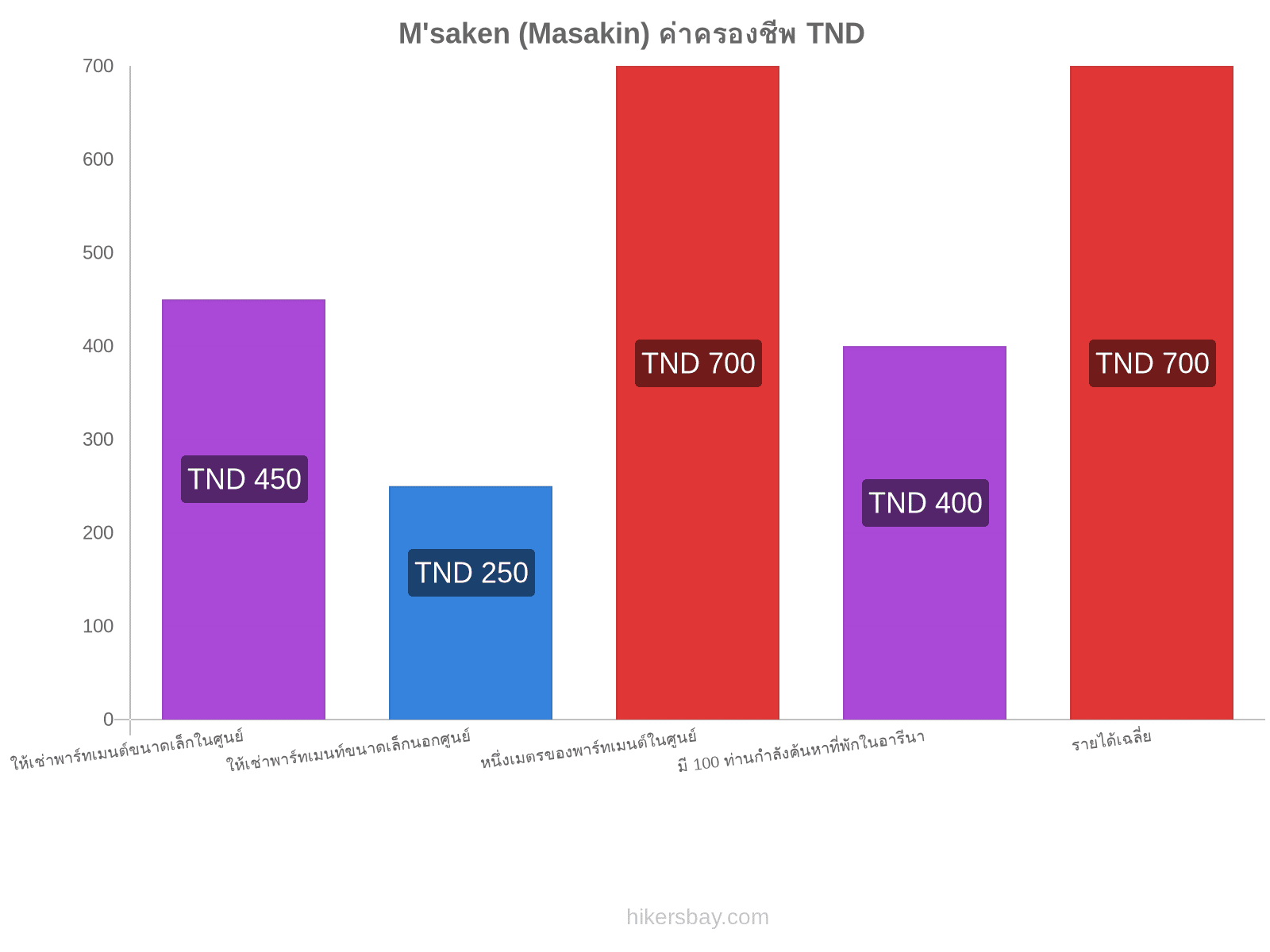 M'saken (Masakin) ค่าครองชีพ hikersbay.com