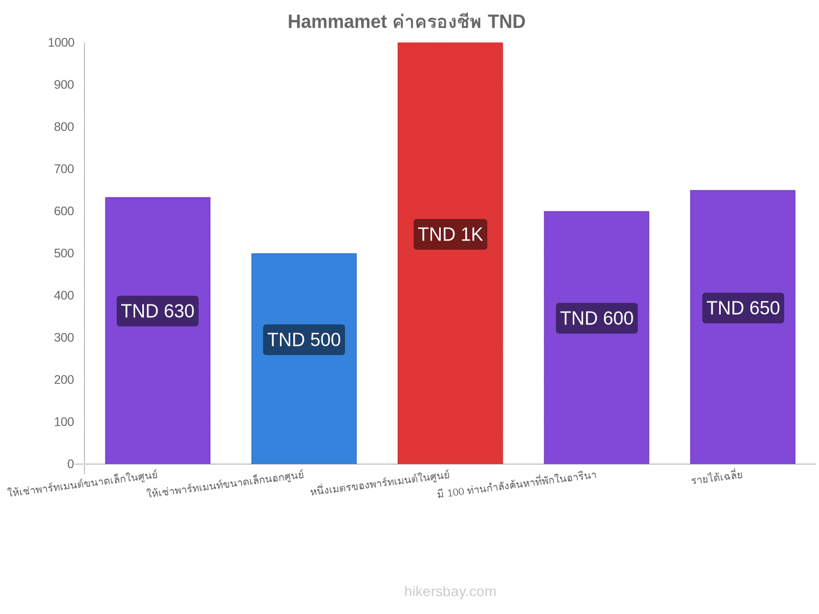 Hammamet ค่าครองชีพ hikersbay.com