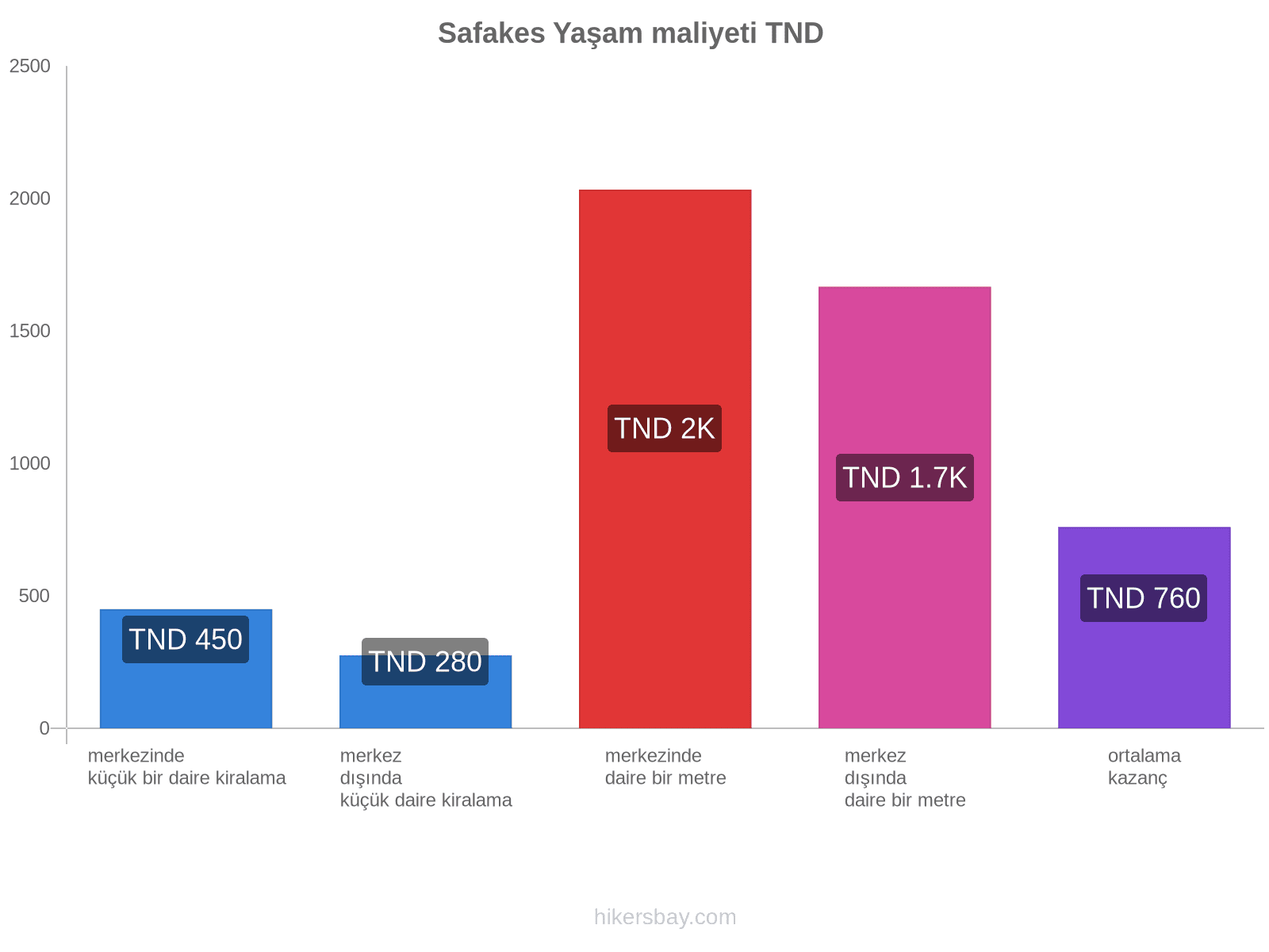 Safakes yaşam maliyeti hikersbay.com