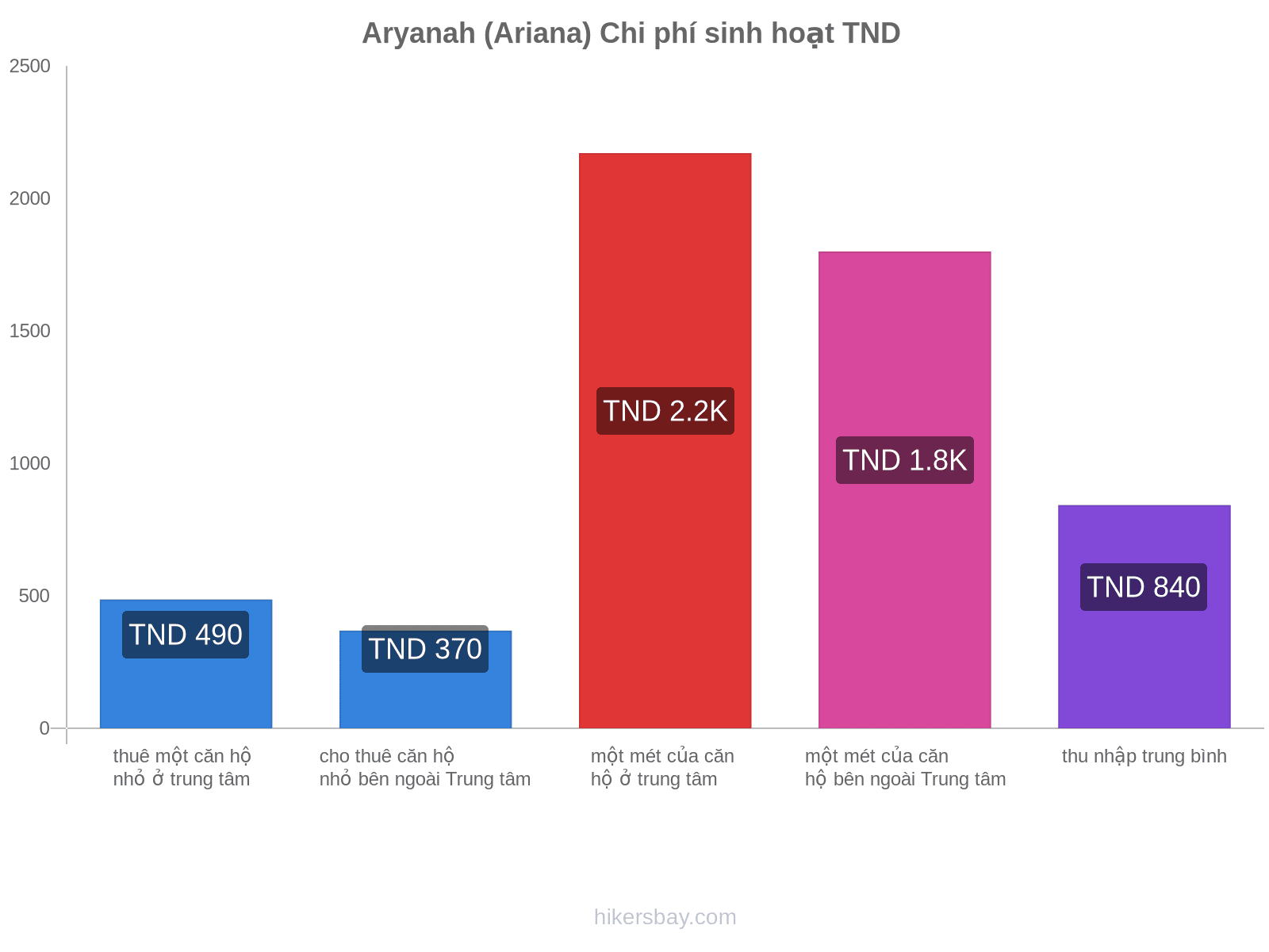 Aryanah (Ariana) chi phí sinh hoạt hikersbay.com