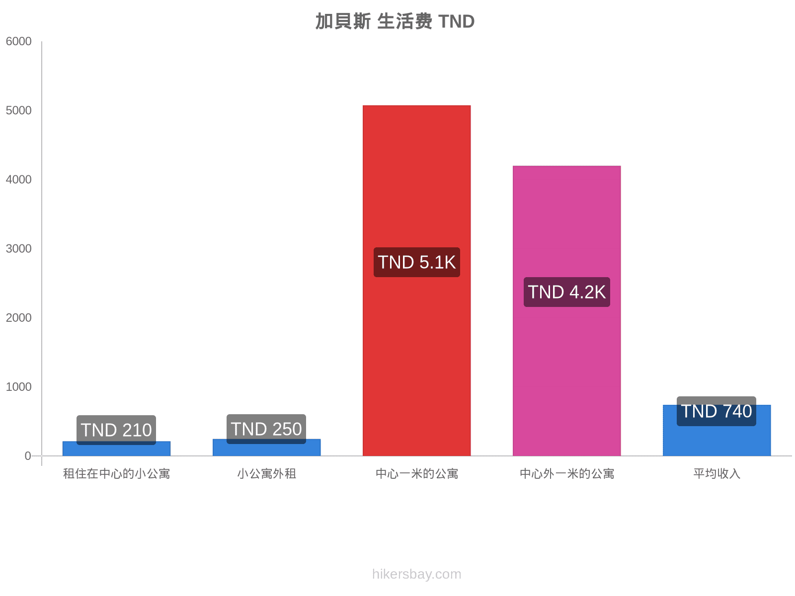 加貝斯 生活费 hikersbay.com