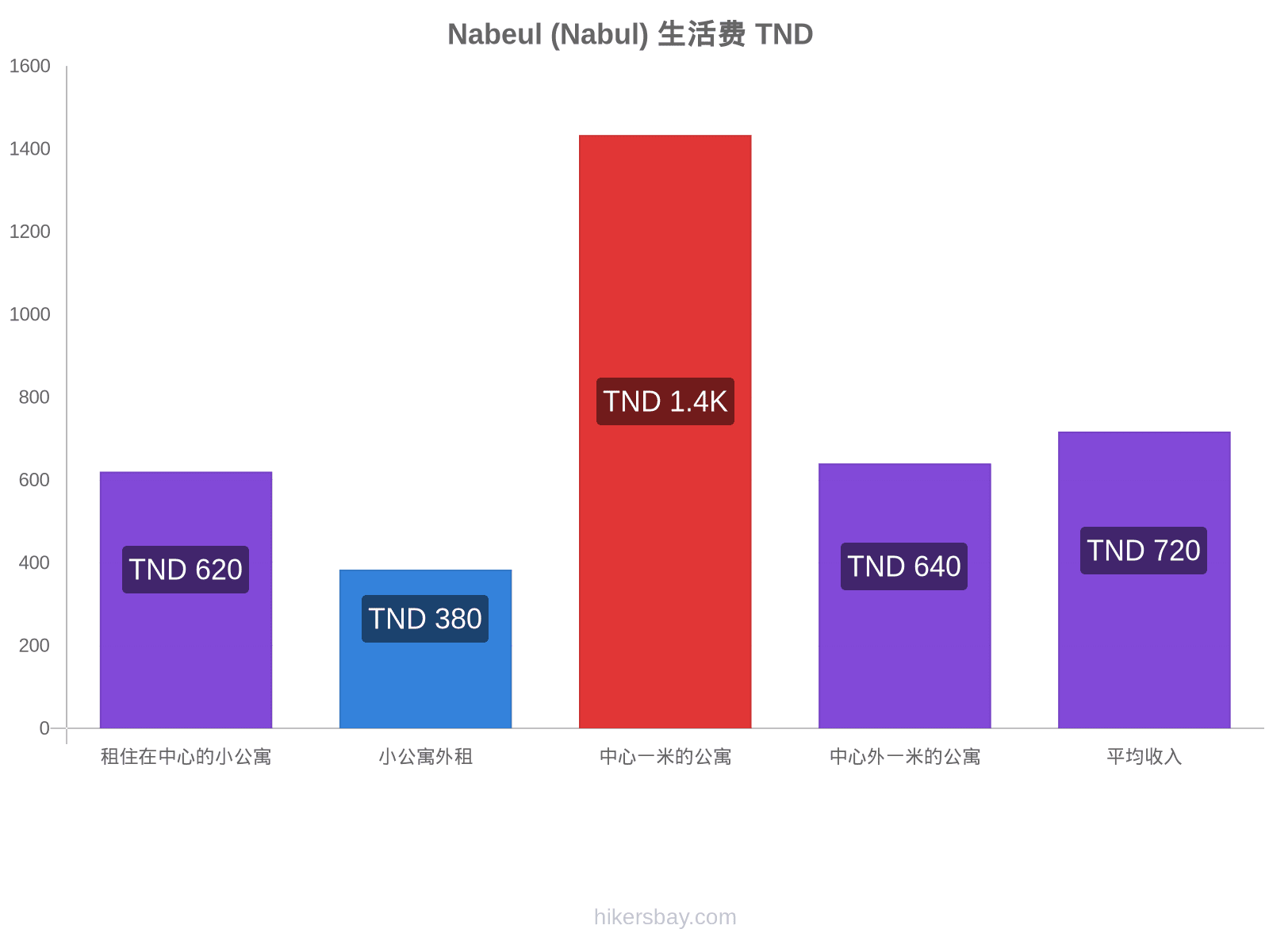 Nabeul (Nabul) 生活费 hikersbay.com