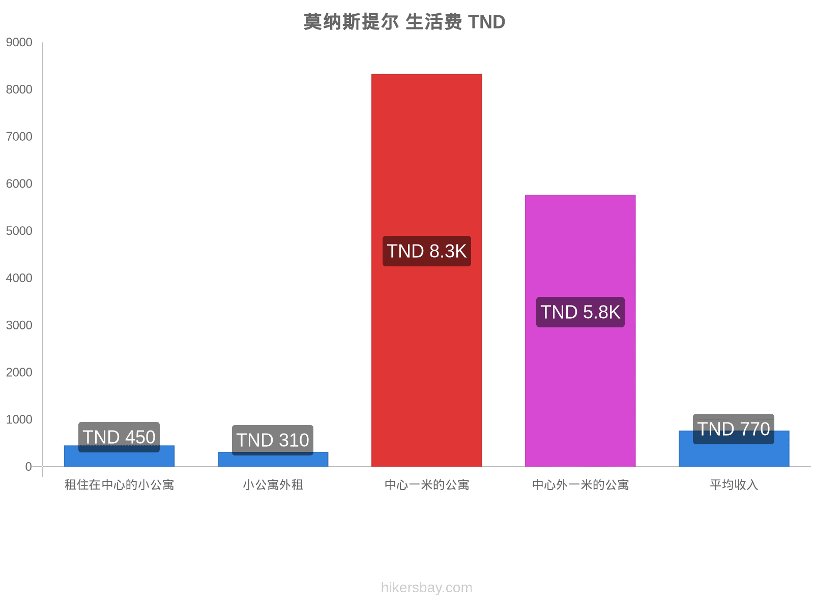 莫纳斯提尔 生活费 hikersbay.com