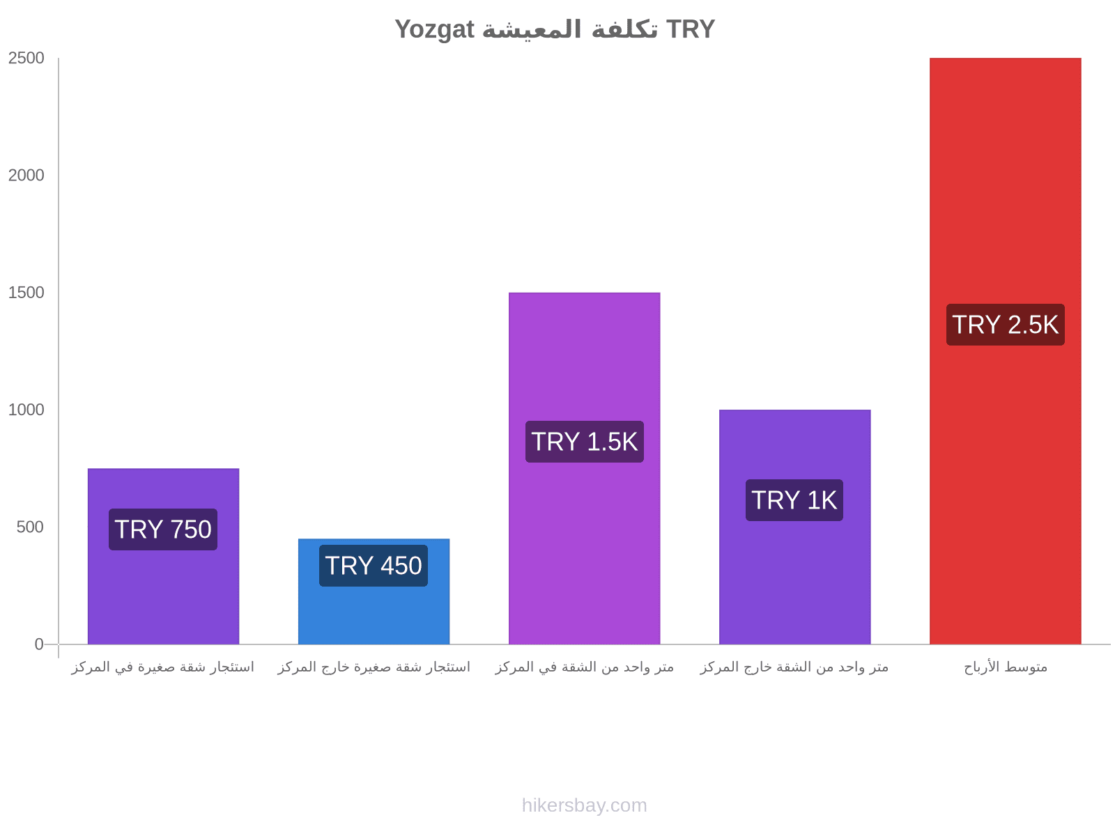 Yozgat تكلفة المعيشة hikersbay.com