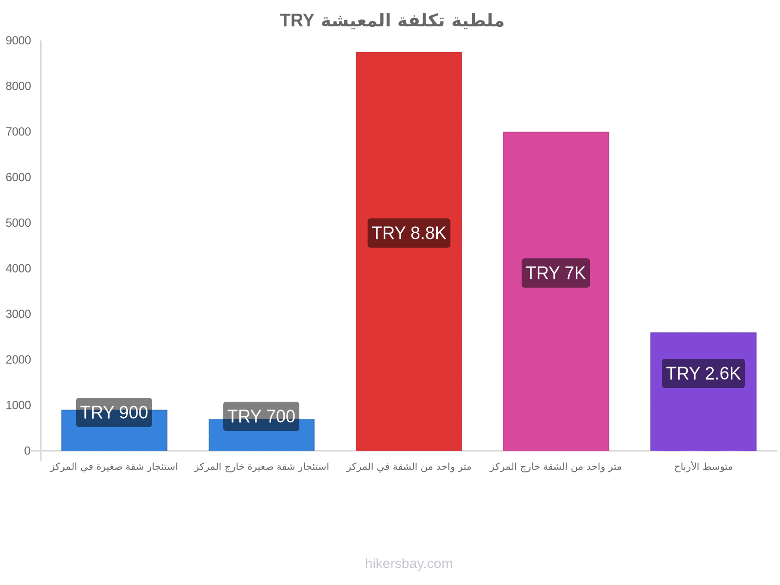 ملطية تكلفة المعيشة hikersbay.com