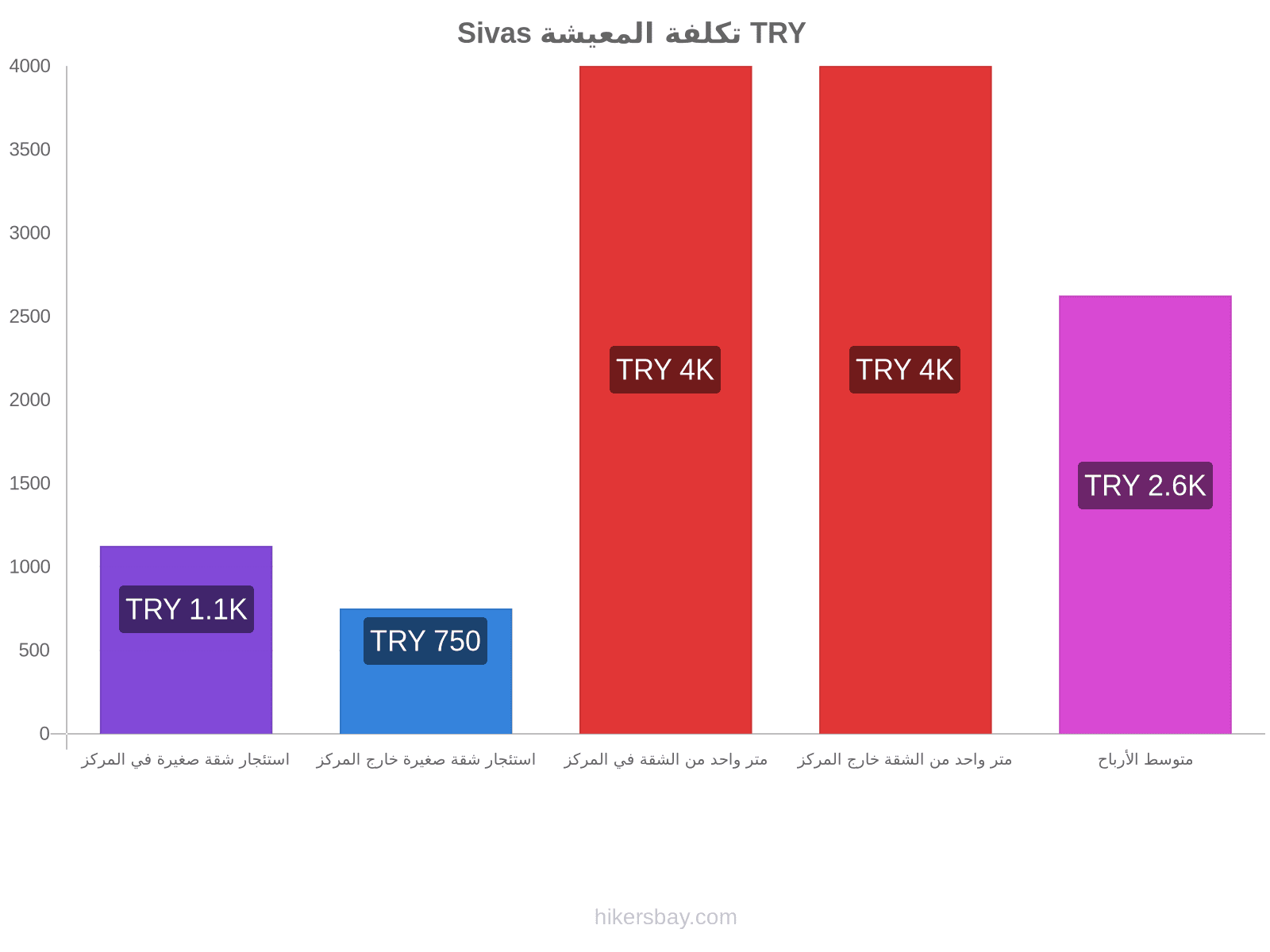 Sivas تكلفة المعيشة hikersbay.com