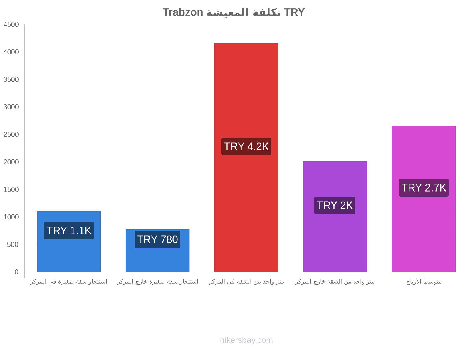 Trabzon تكلفة المعيشة hikersbay.com