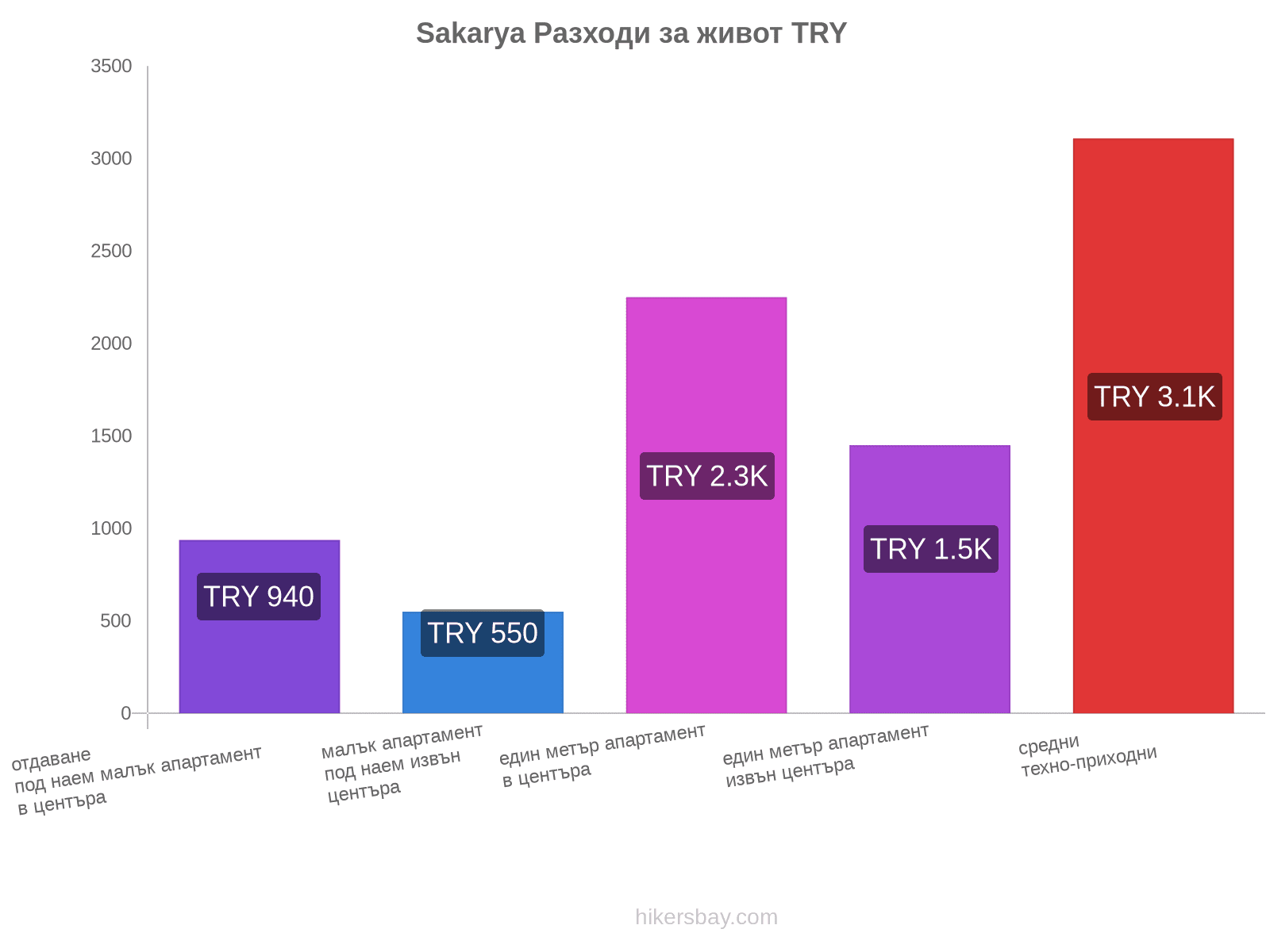 Sakarya разходи за живот hikersbay.com