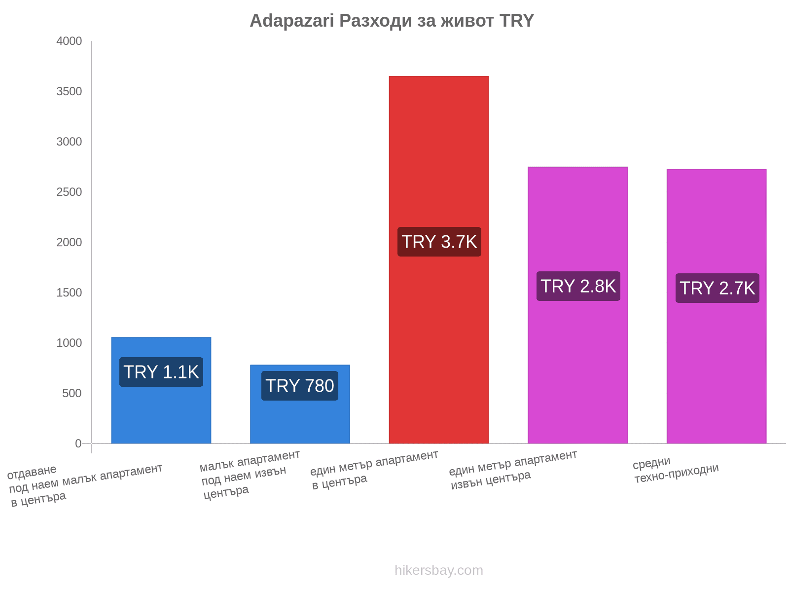 Adapazari разходи за живот hikersbay.com