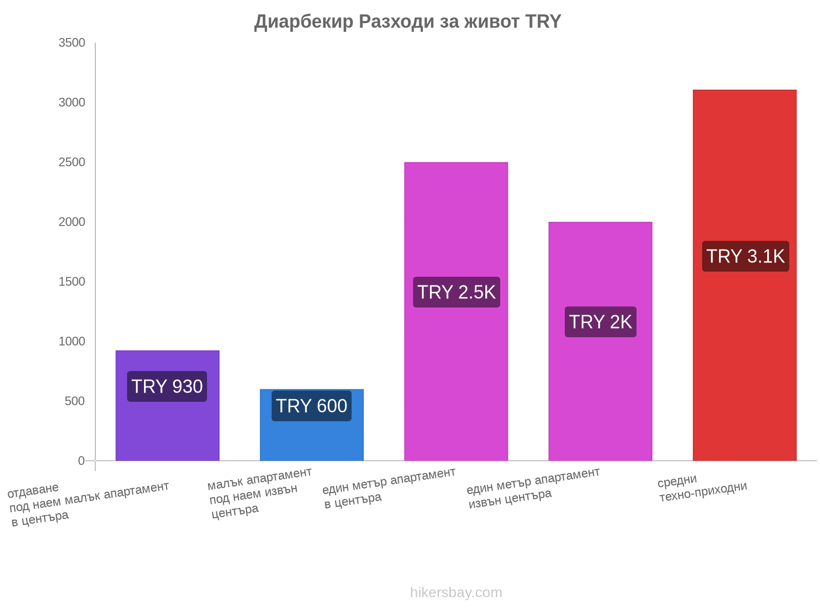 Диарбекир разходи за живот hikersbay.com