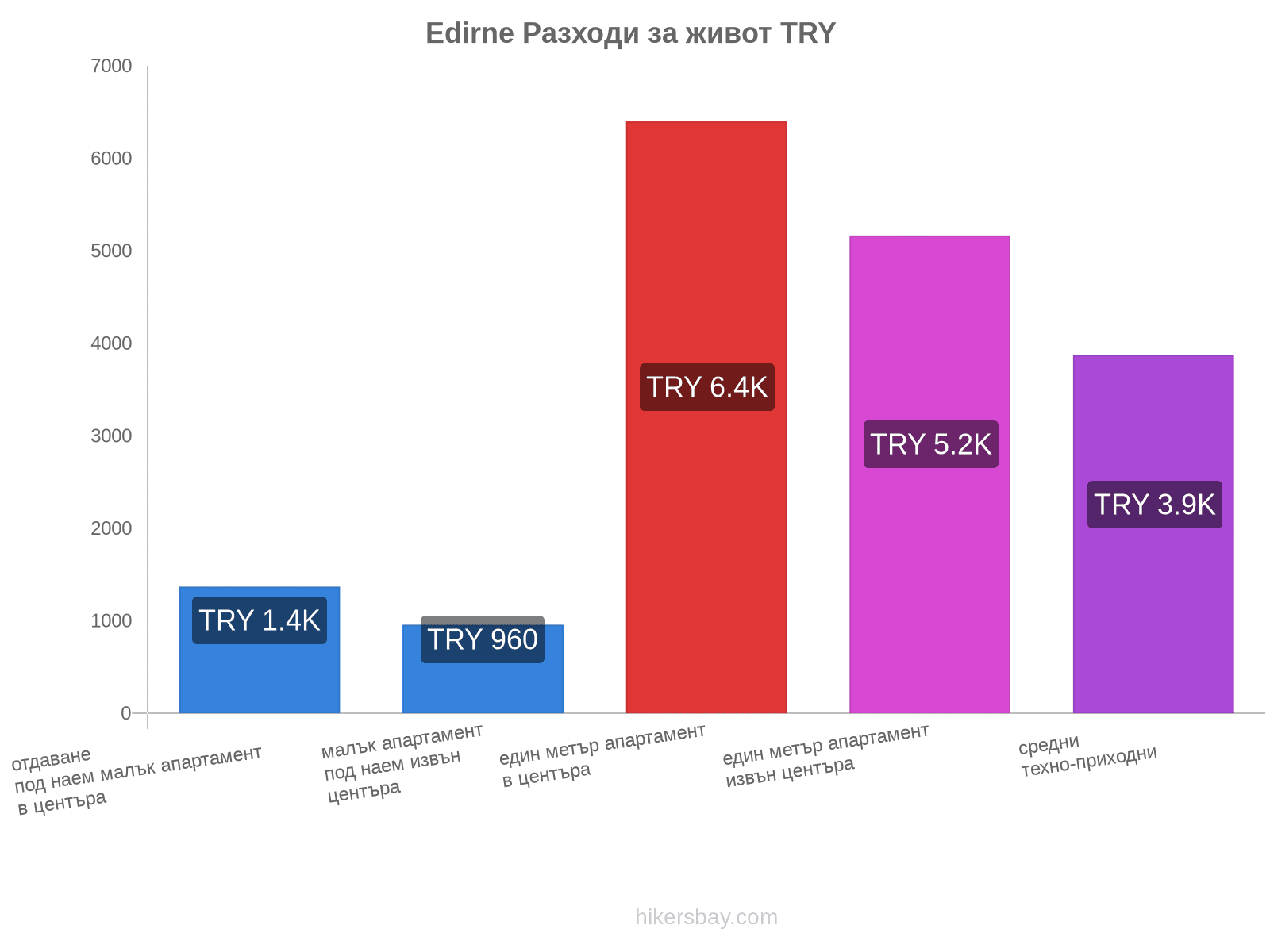 Edirne разходи за живот hikersbay.com