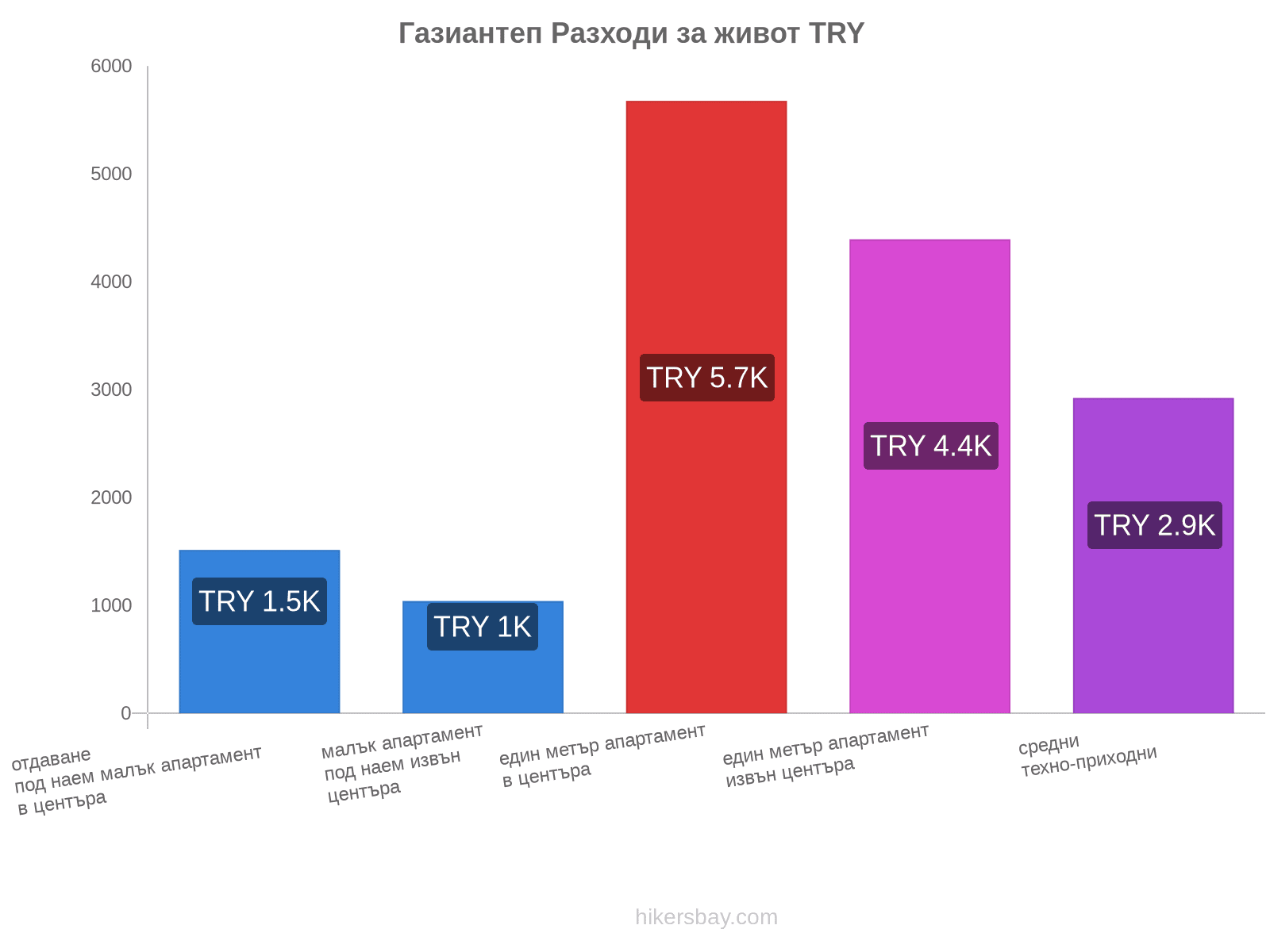 Газиантеп разходи за живот hikersbay.com