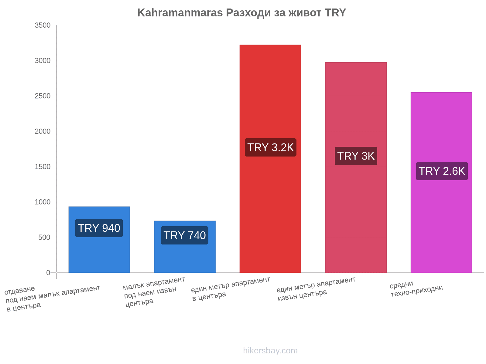 Kahramanmaras разходи за живот hikersbay.com