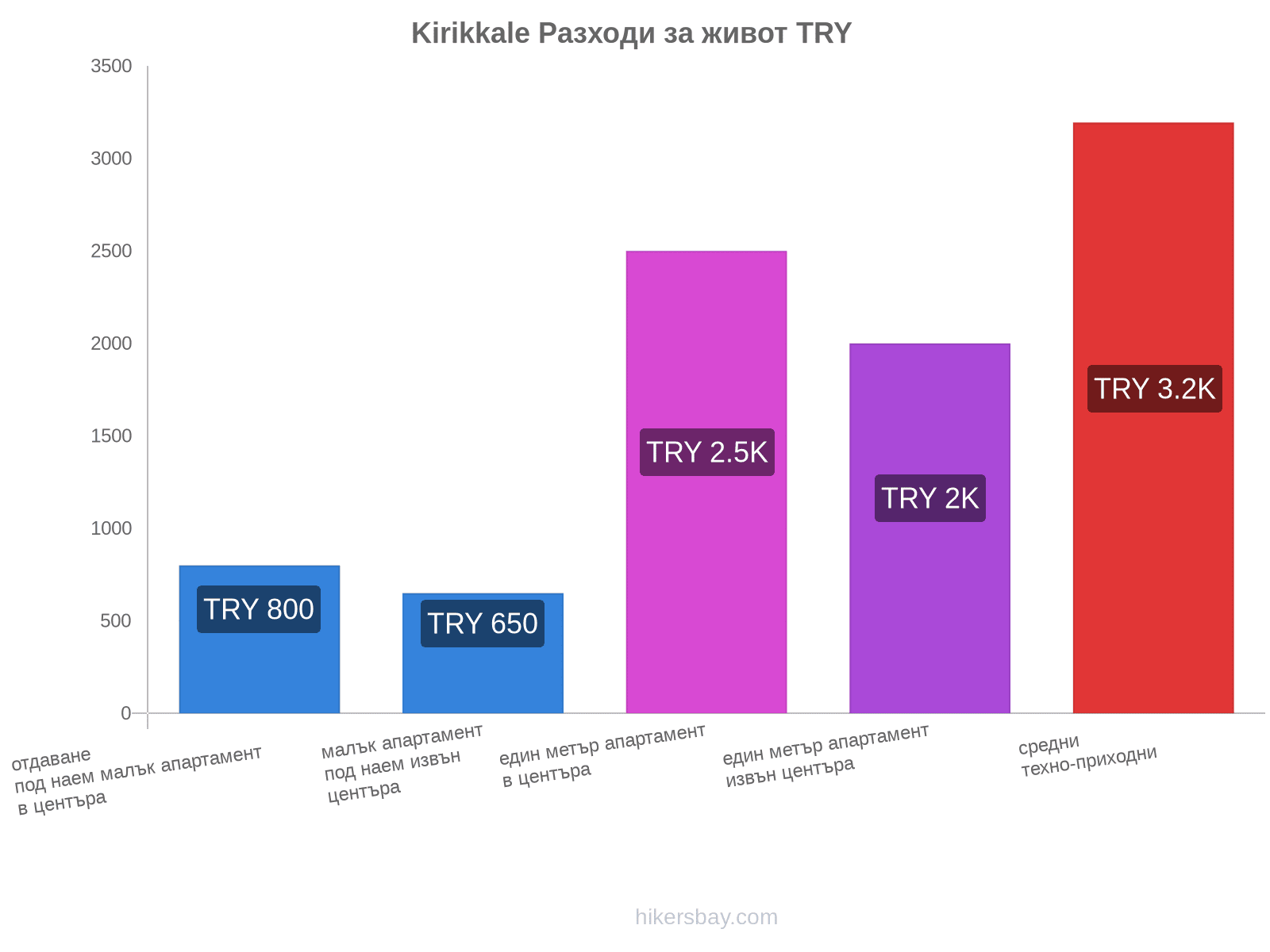 Kirikkale разходи за живот hikersbay.com