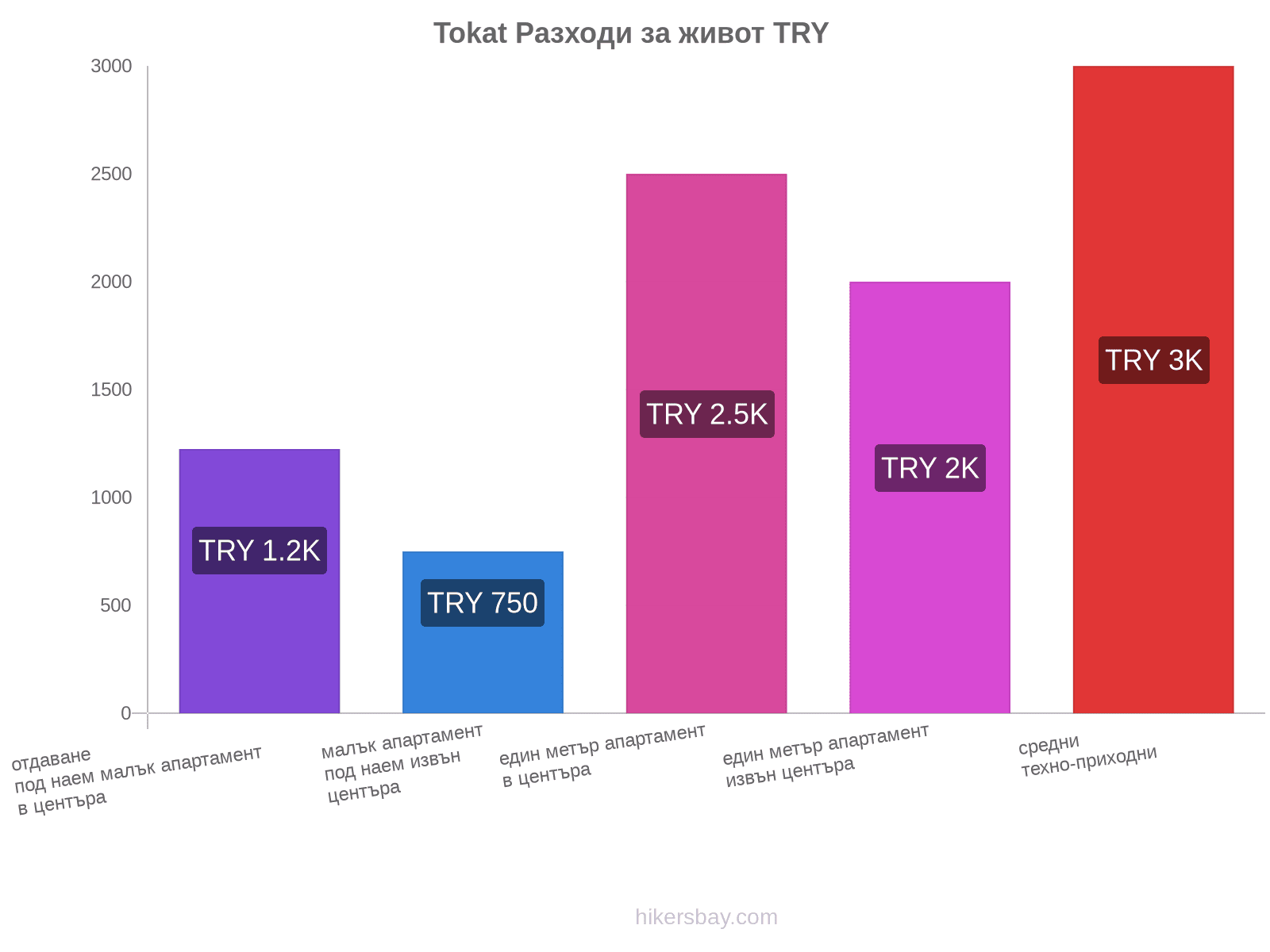 Tokat разходи за живот hikersbay.com