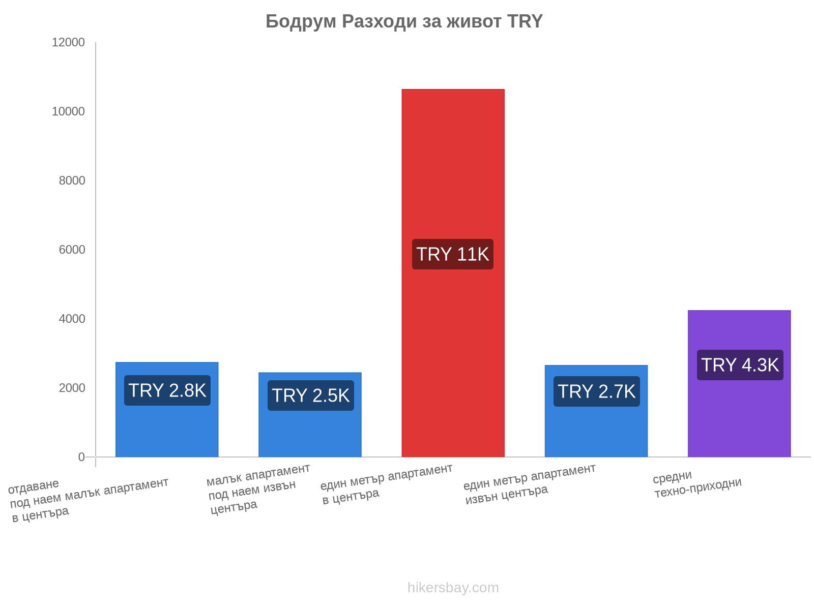 Бодрум разходи за живот hikersbay.com