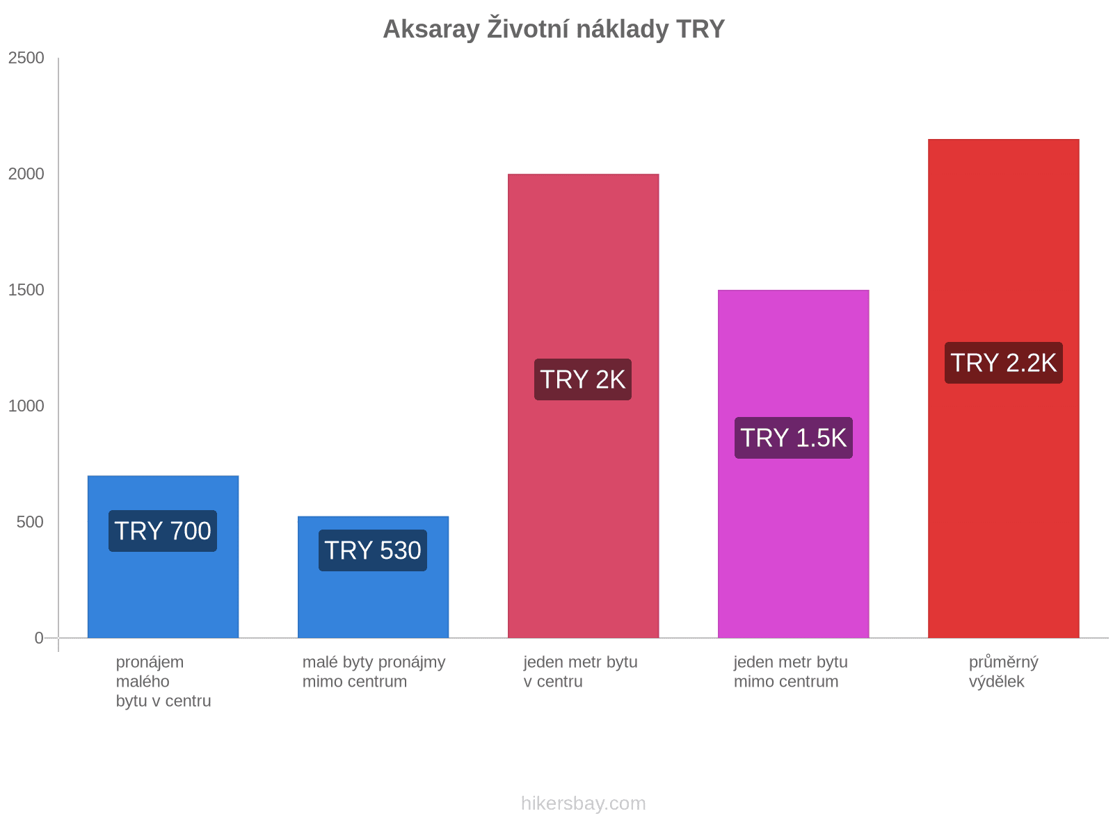 Aksaray životní náklady hikersbay.com