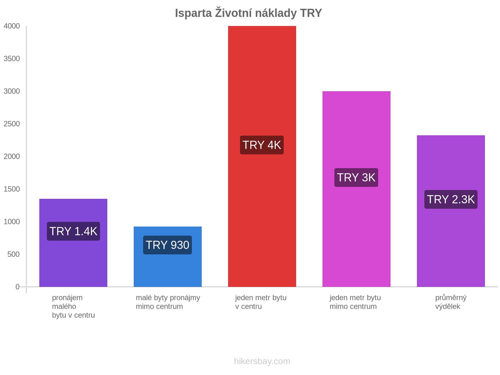 Isparta životní náklady hikersbay.com