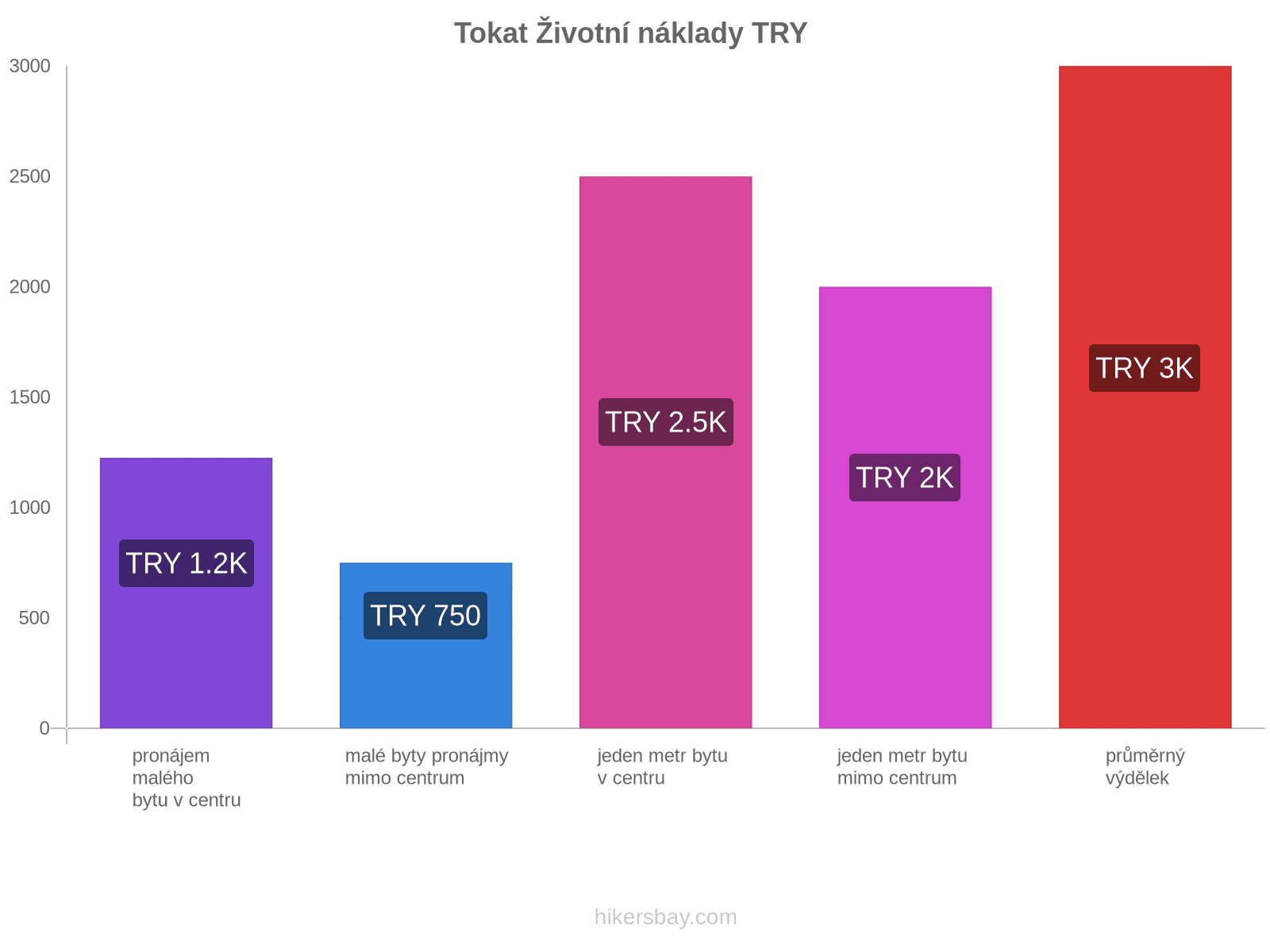 Tokat životní náklady hikersbay.com