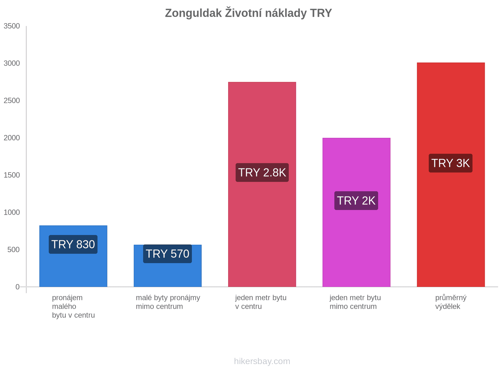 Zonguldak životní náklady hikersbay.com