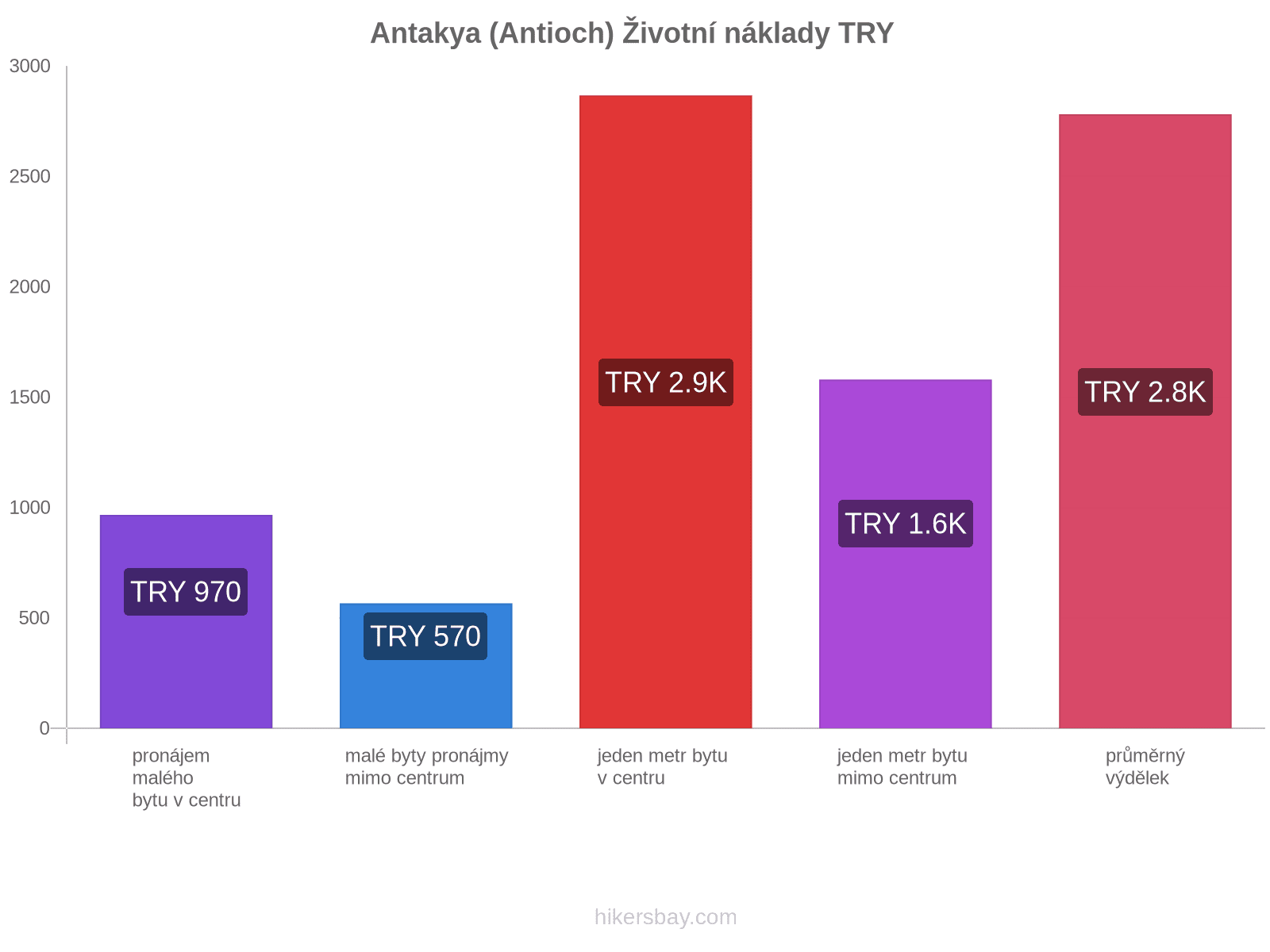 Antakya (Antioch) životní náklady hikersbay.com