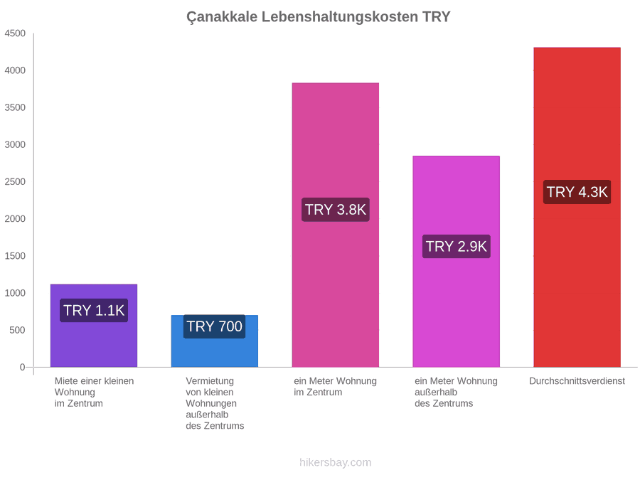 Çanakkale Lebenshaltungskosten hikersbay.com